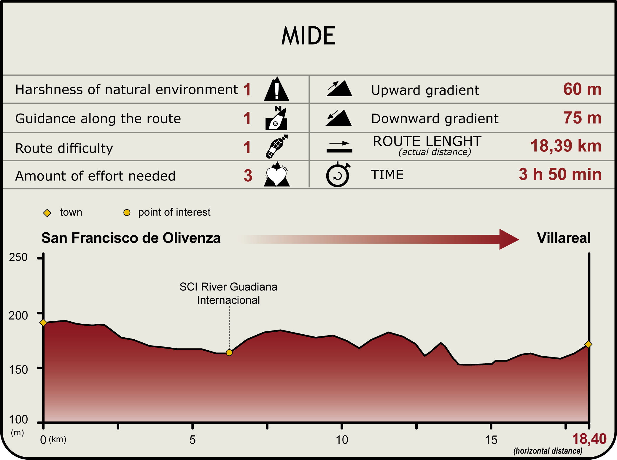 Perfil MIDE de la Etapa San Francisco de Olivenza-Villareal Perfil MIDE de la Etapa San Francisco de Olivenza-Villareal