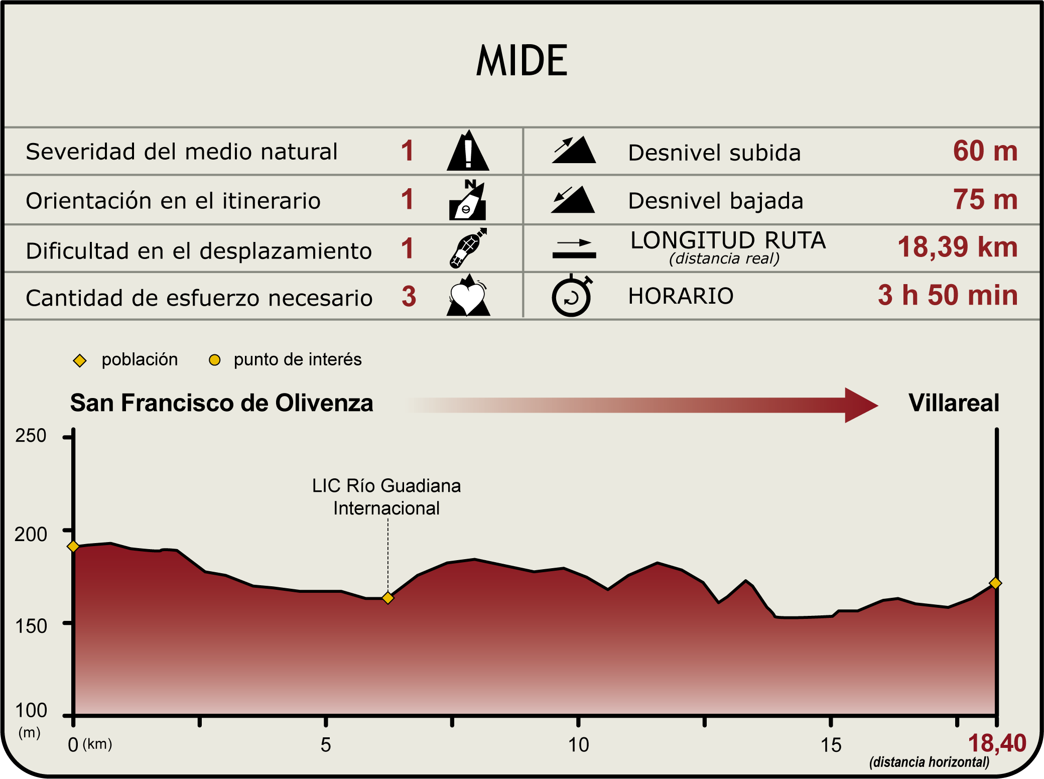 Perfil MIDE del Camino Natural del Guadiana Etapa 37 Perfil MIDE del Camino Natural del Guadiana Etapa 37