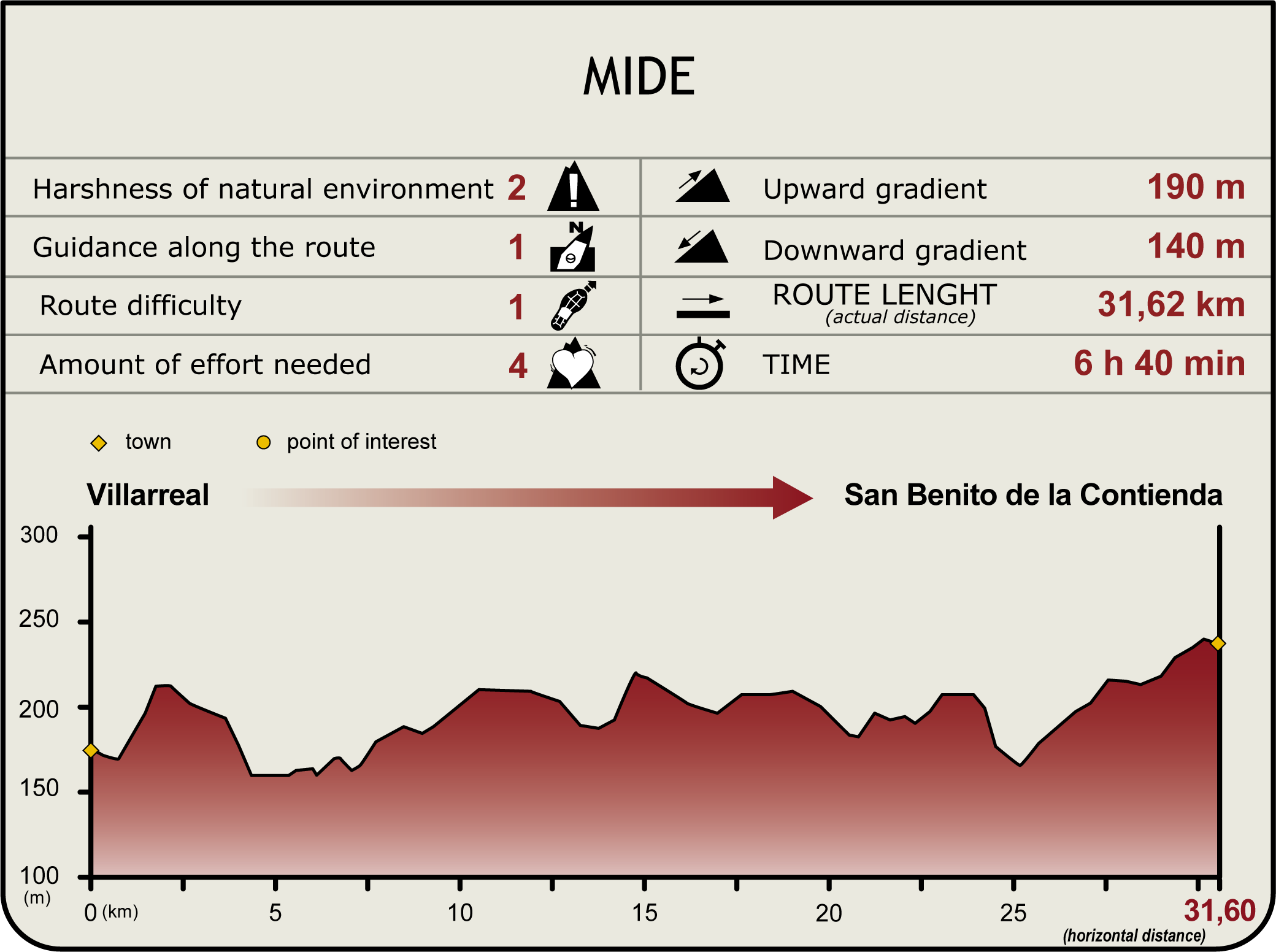 Perfil MIDE de la Etapa Villarreal-San Benito de la Contienda Perfil MIDE de la Etapa Villarreal-San Benito de la Contienda