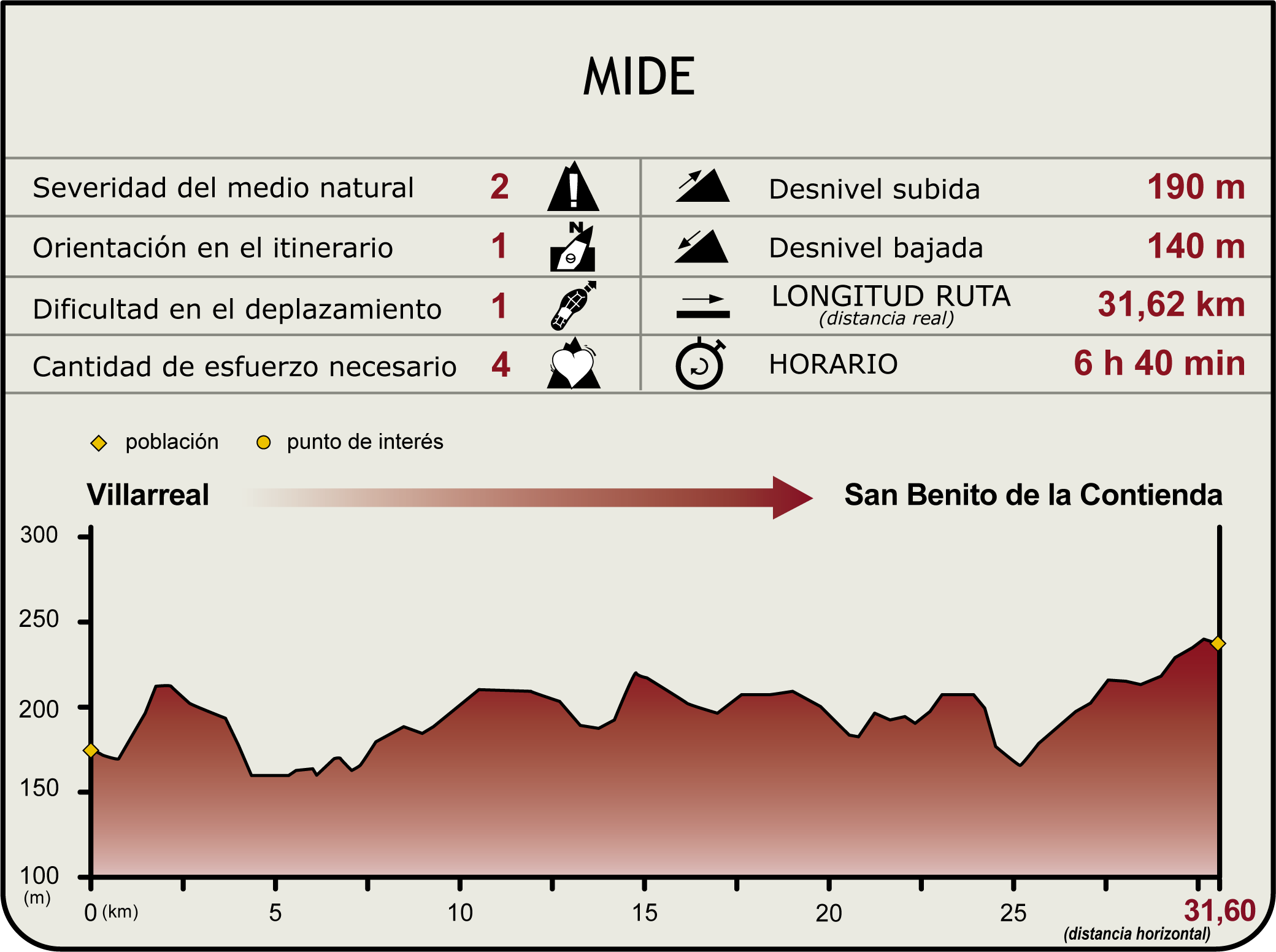 Perfil MIDE del Camino Natural del Guadiana Etapa 38 Perfil MIDE del Camino Natural del Guadiana Etapa 38