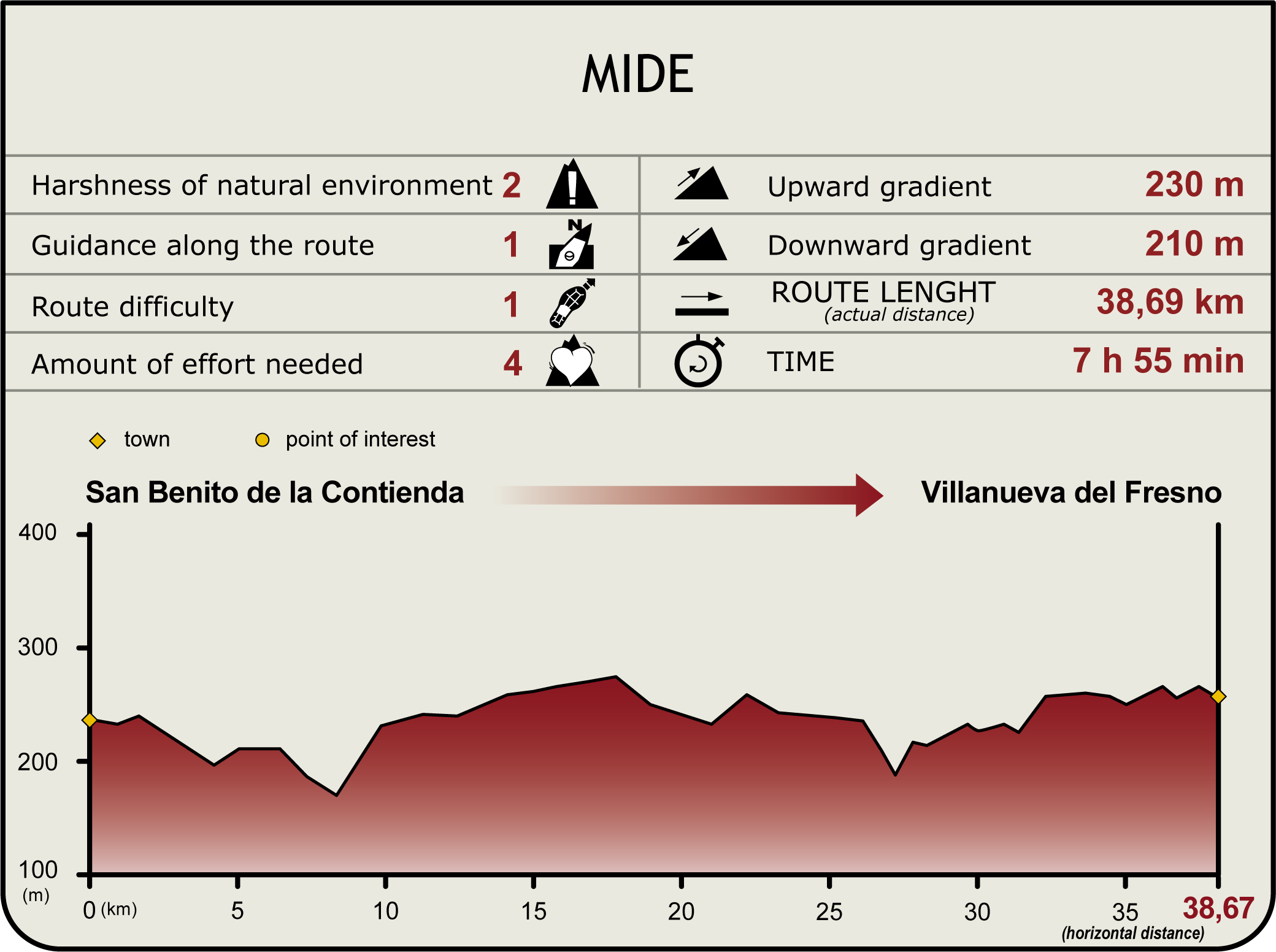Perfil MIDE de la Etapa San Benito de la Contienda-Villanueva del Fresno Perfil MIDE de la Etapa San Benito de la Contienda-Villanueva del Fresno