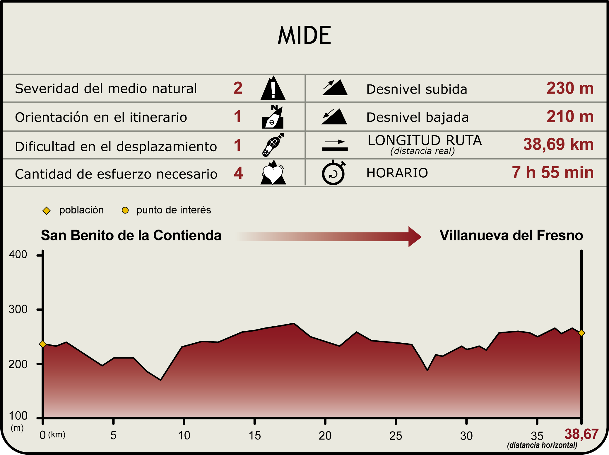 Perfil MIDE del Camino Natural del Guadiana Etapa 39 Perfil MIDE del Camino Natural del Guadiana Etapa 39