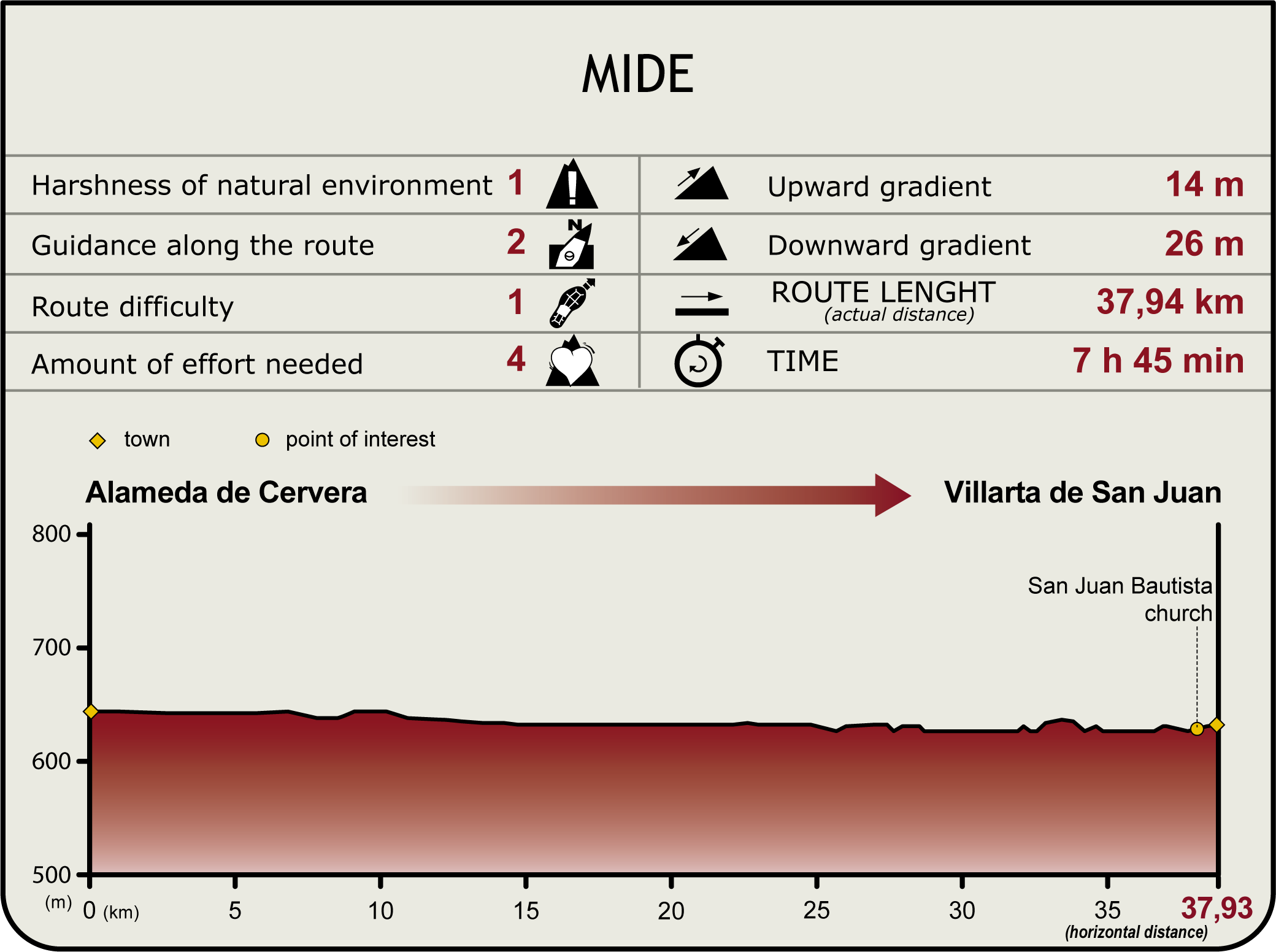 Perfil MIDE de la Etapa Alameda de Cervera-Villarta de San Juan Perfil MIDE de la Etapa Alameda de Cervera-Villarta de San Juan