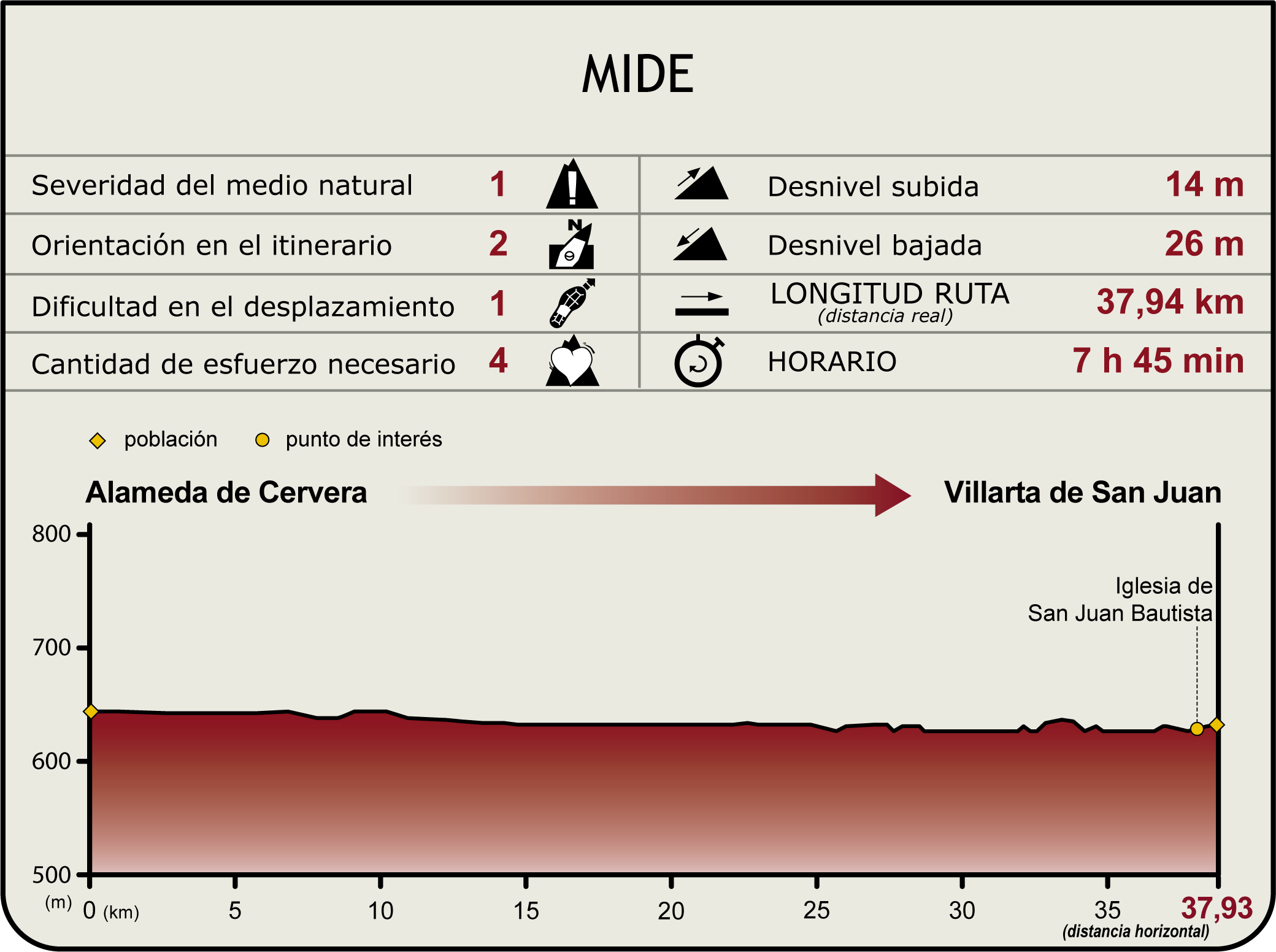 Perfil MIDE del Camino Natural del Guadiana Etapa 4 Perfil MIDE del Camino Natural del Guadiana Etapa 4