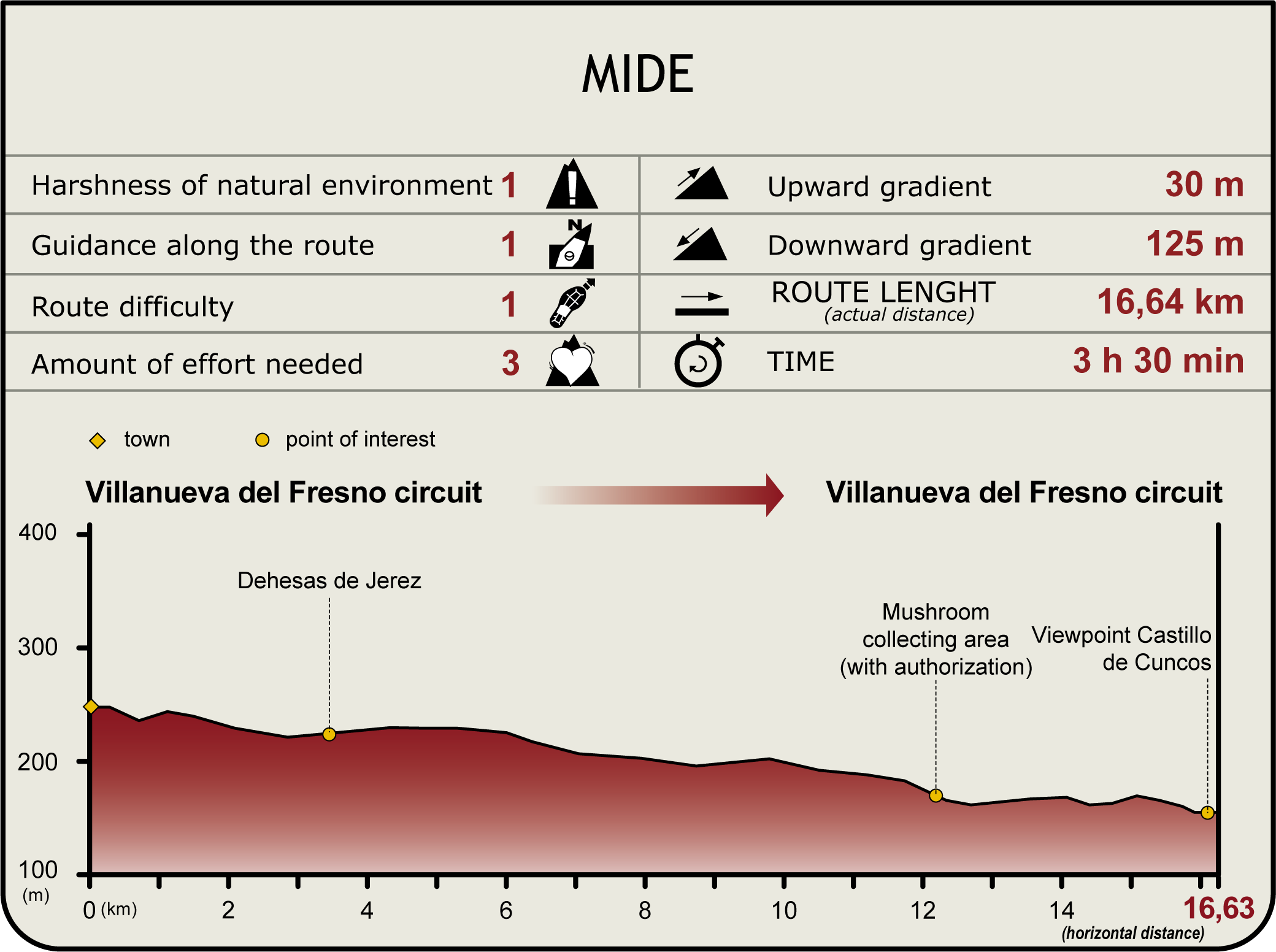 Perfil MIDE de la Etapa Circuito Villanueva del Fresno Perfil MIDE de la Etapa Circuito Villanueva del Fresno