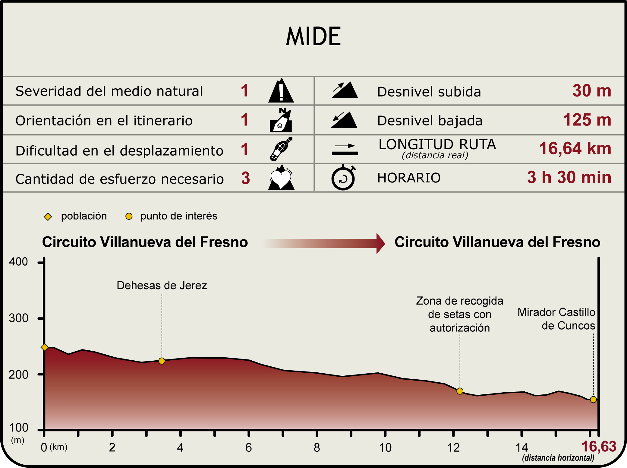 Perfil MIDE del Camino Natural del Guadiana Etapa 40 Perfil MIDE del Camino Natural del Guadiana Etapa 40