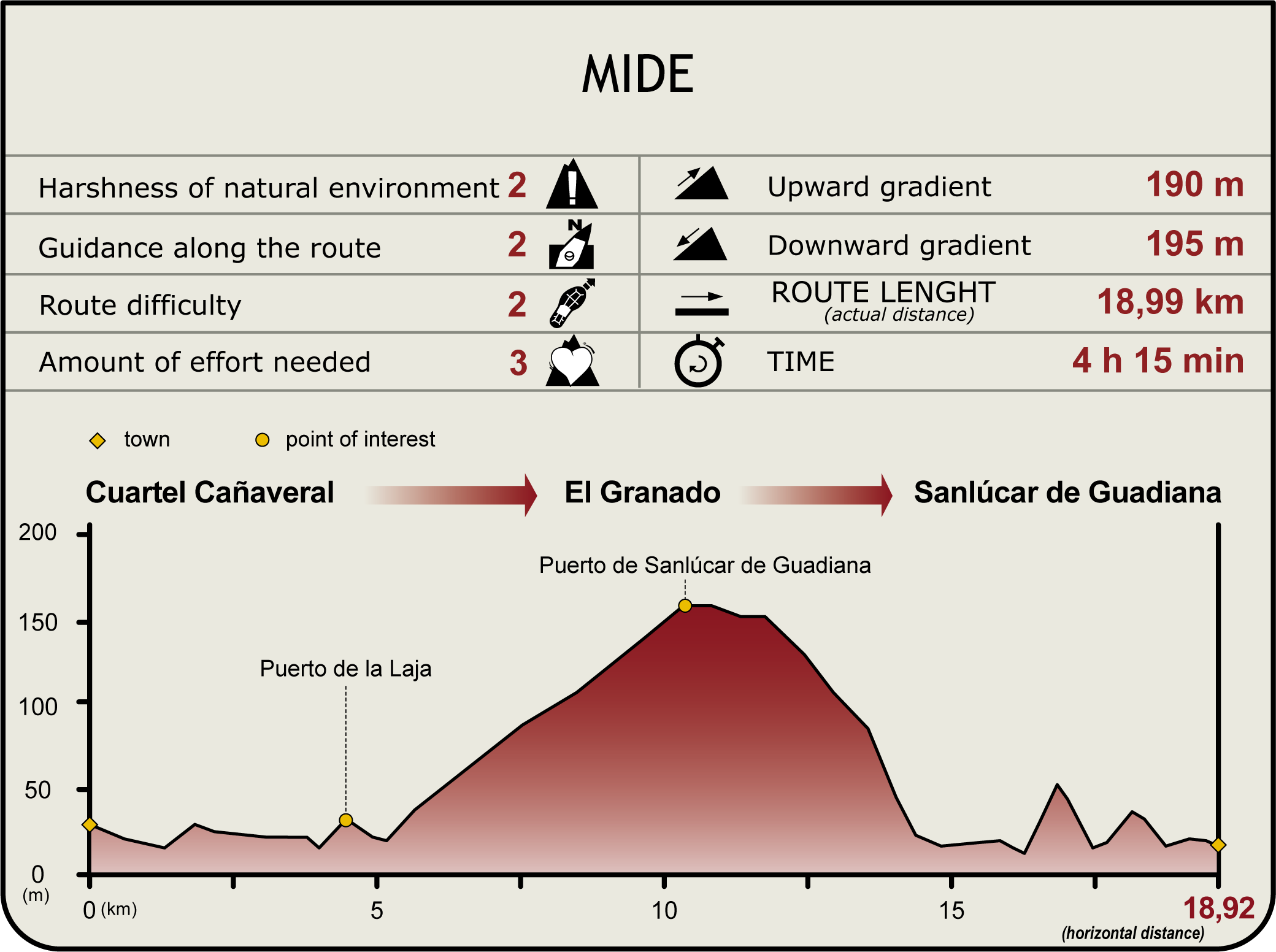 Perfil MIDE de la Etapa Cuartel Cañaveral-El Granado-Sanlúcar de Guadiana Perfil MIDE de la Etapa Cuartel Cañaveral-El Granado-Sanlúcar de Guadiana