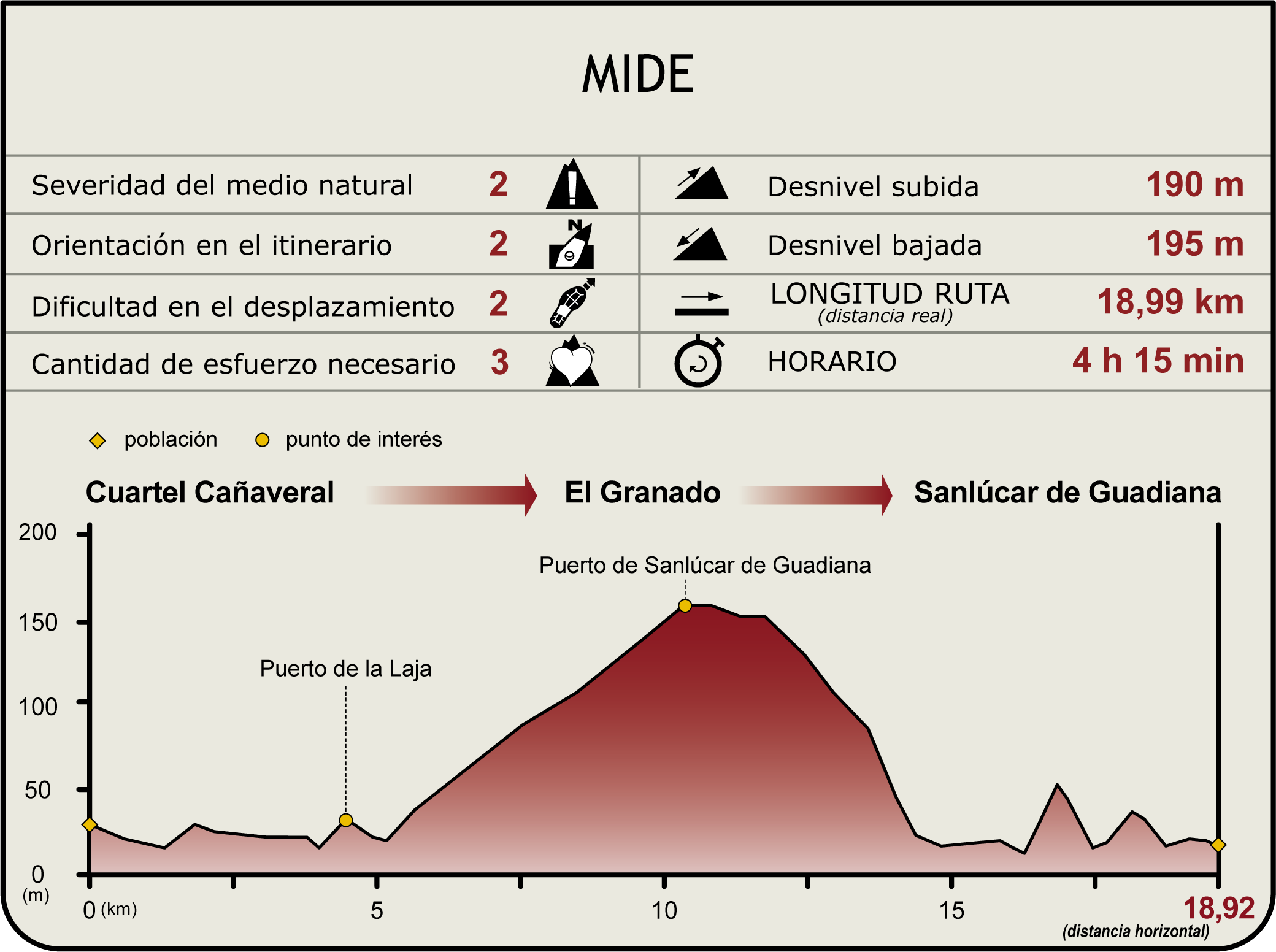 Perfil MIDE del Camino Natural del Guadiana Etapa 41 Perfil MIDE del Camino Natural del Guadiana Etapa 41