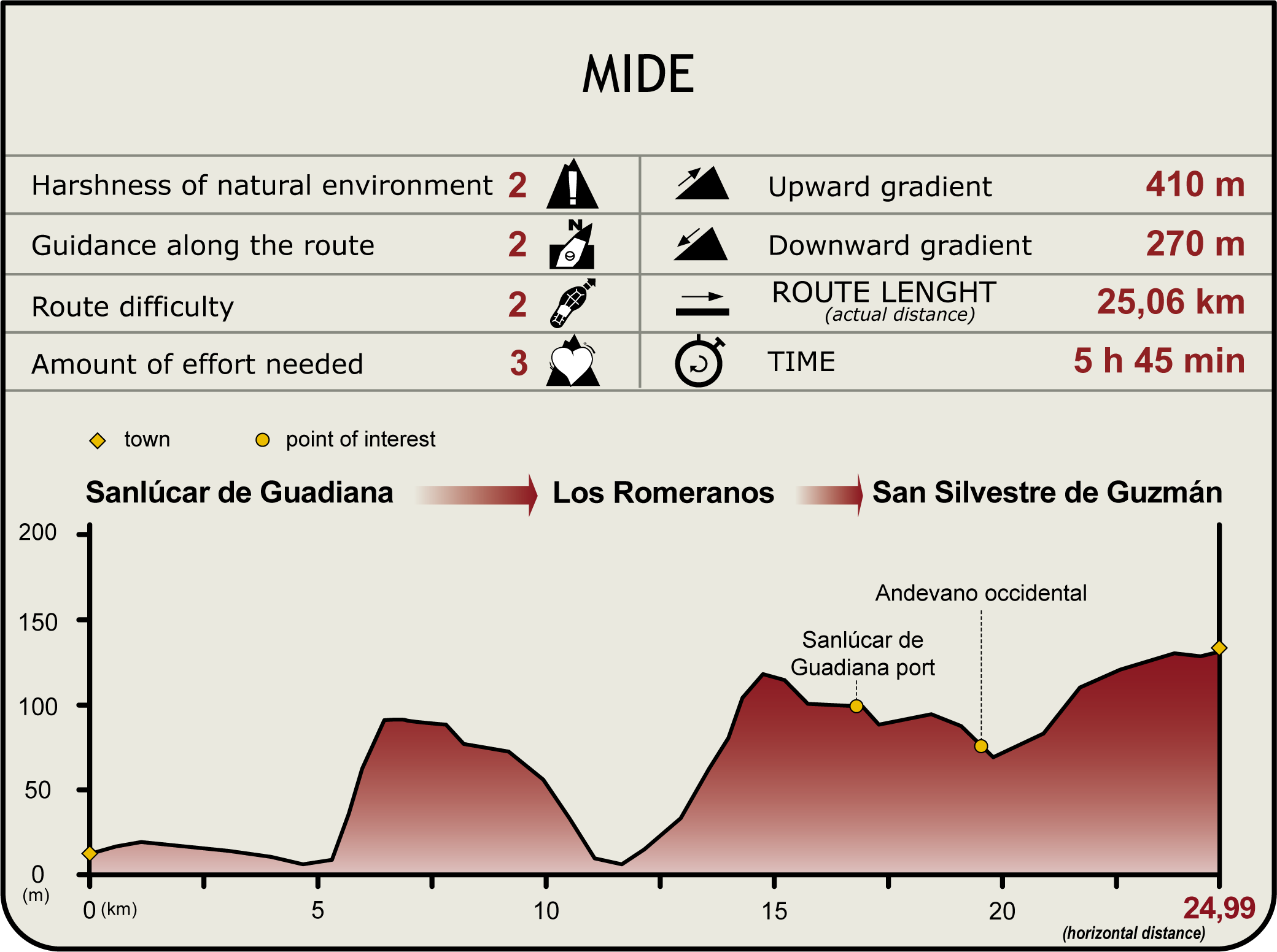 Perfil MIDE de la Etapa Sanlúcar de Guadiana-Los Romeranos-San Silvestre de Guzmán Perfil MIDE de la Etapa Sanlúcar de Guadiana-Los Romeranos-San Silvestre de Guzmán