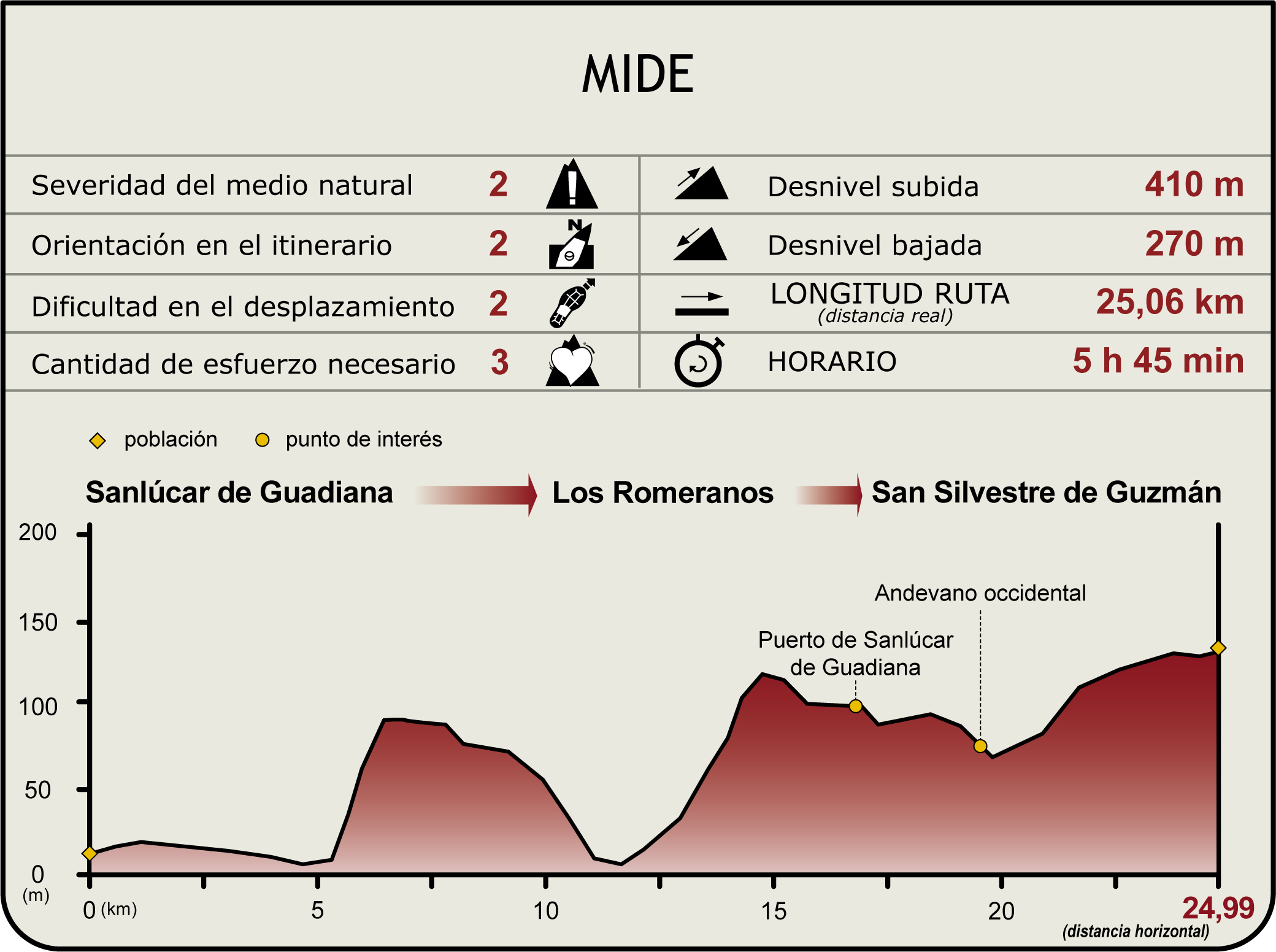 Perfil MIDE del Camino Natural del Guadiana Etapa 42 Perfil MIDE del Camino Natural del Guadiana Etapa 42