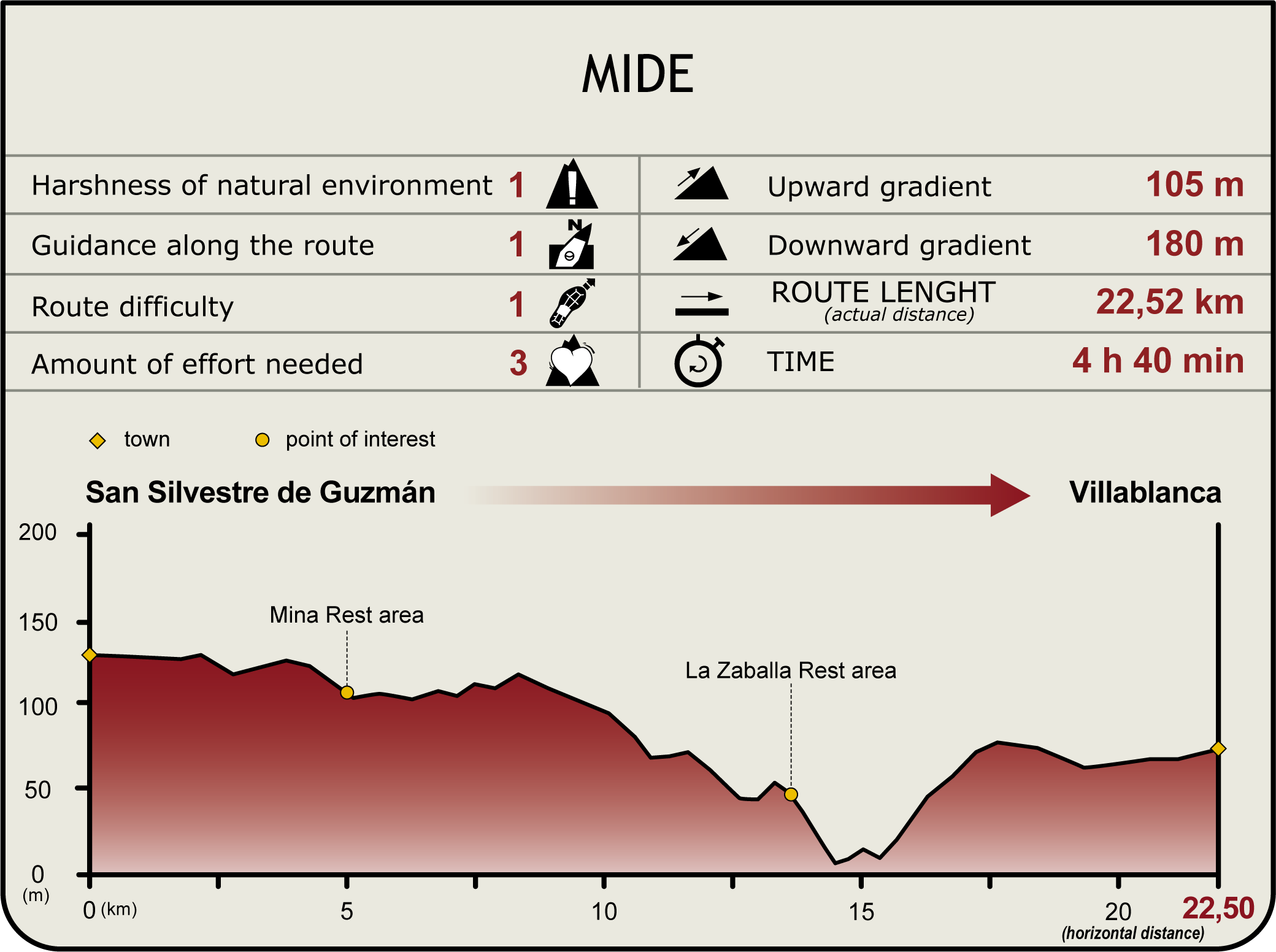 Perfil MIDE de la Etapa San Silvestre de Guzmán-Villablanca Perfil MIDE de la Etapa San Silvestre de Guzmán-Villablanca