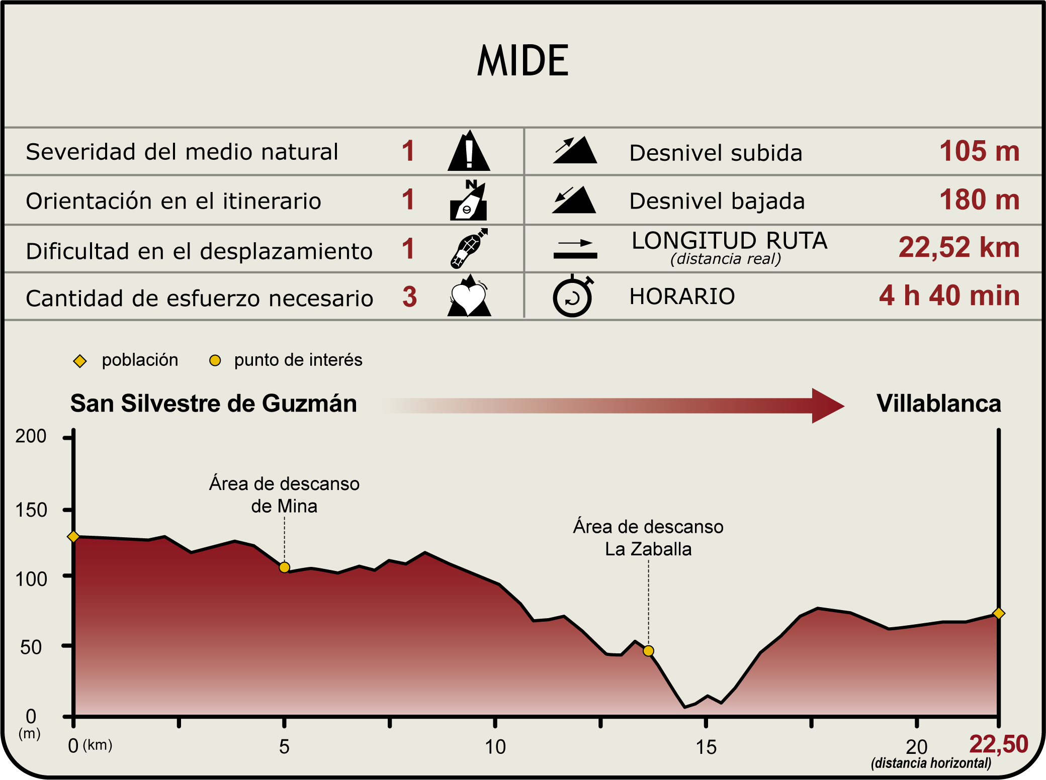 Perfil MIDE del Camino Natural del Guadiana Etapa 43