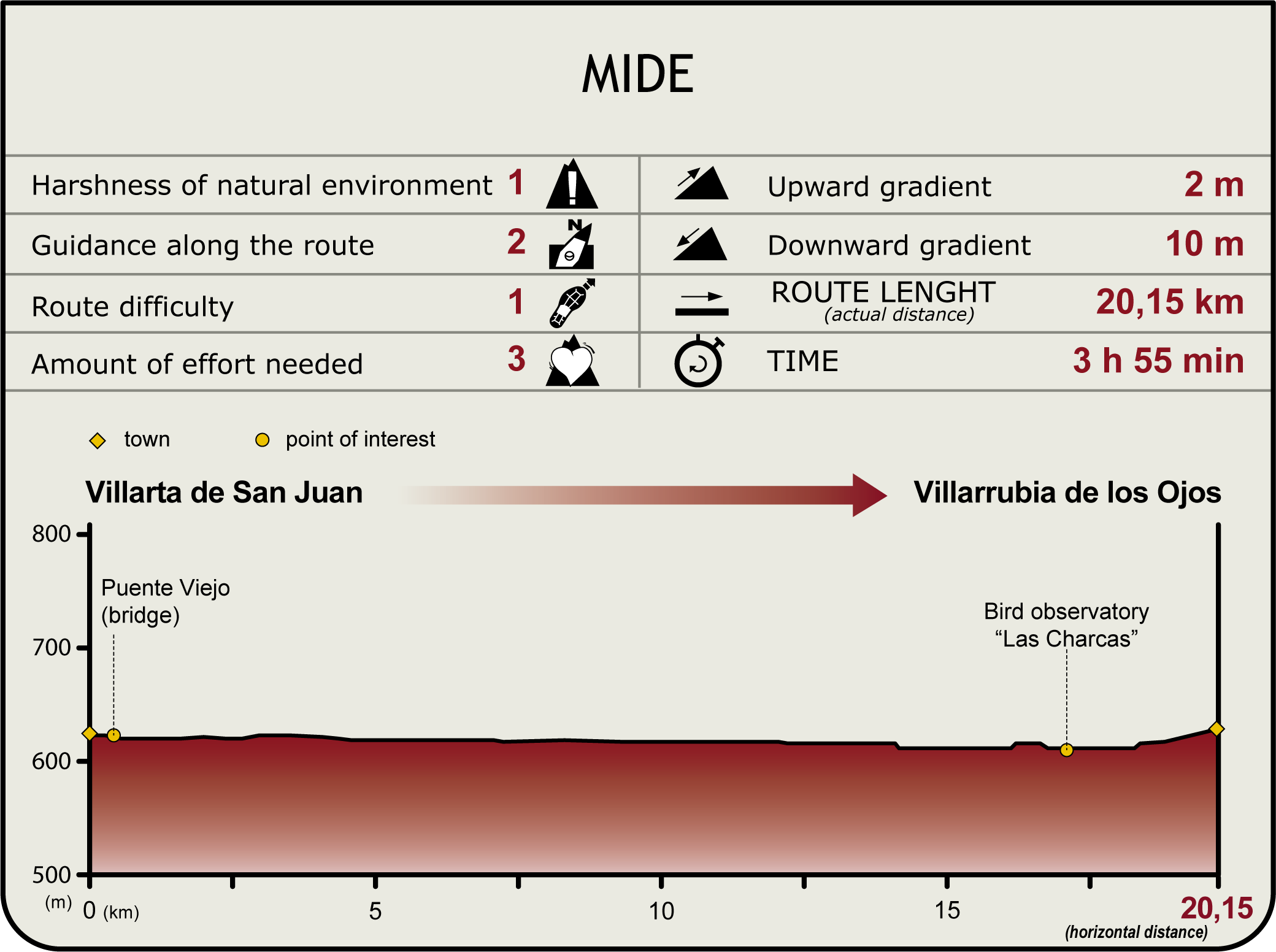 Perfil MIDE de la Etapa Villarta de San Juan-Villarubia de los Ojos Perfil MIDE de la Etapa Villarta de San Juan-Villarubia de los Ojos