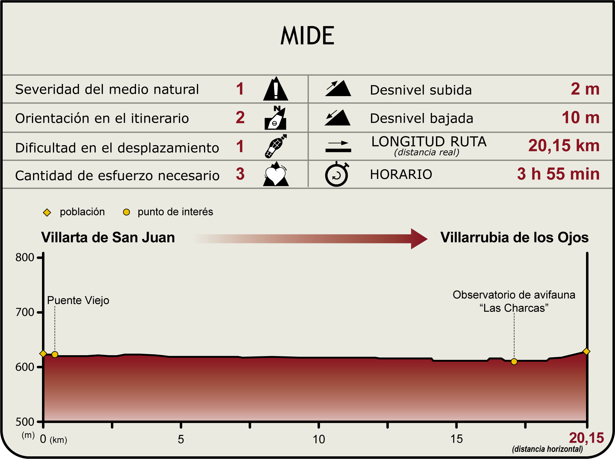 Perfil MIDE del Camino Natural del Guadiana Etapa 5 Perfil MIDE del Camino Natural del Guadiana Etapa 5