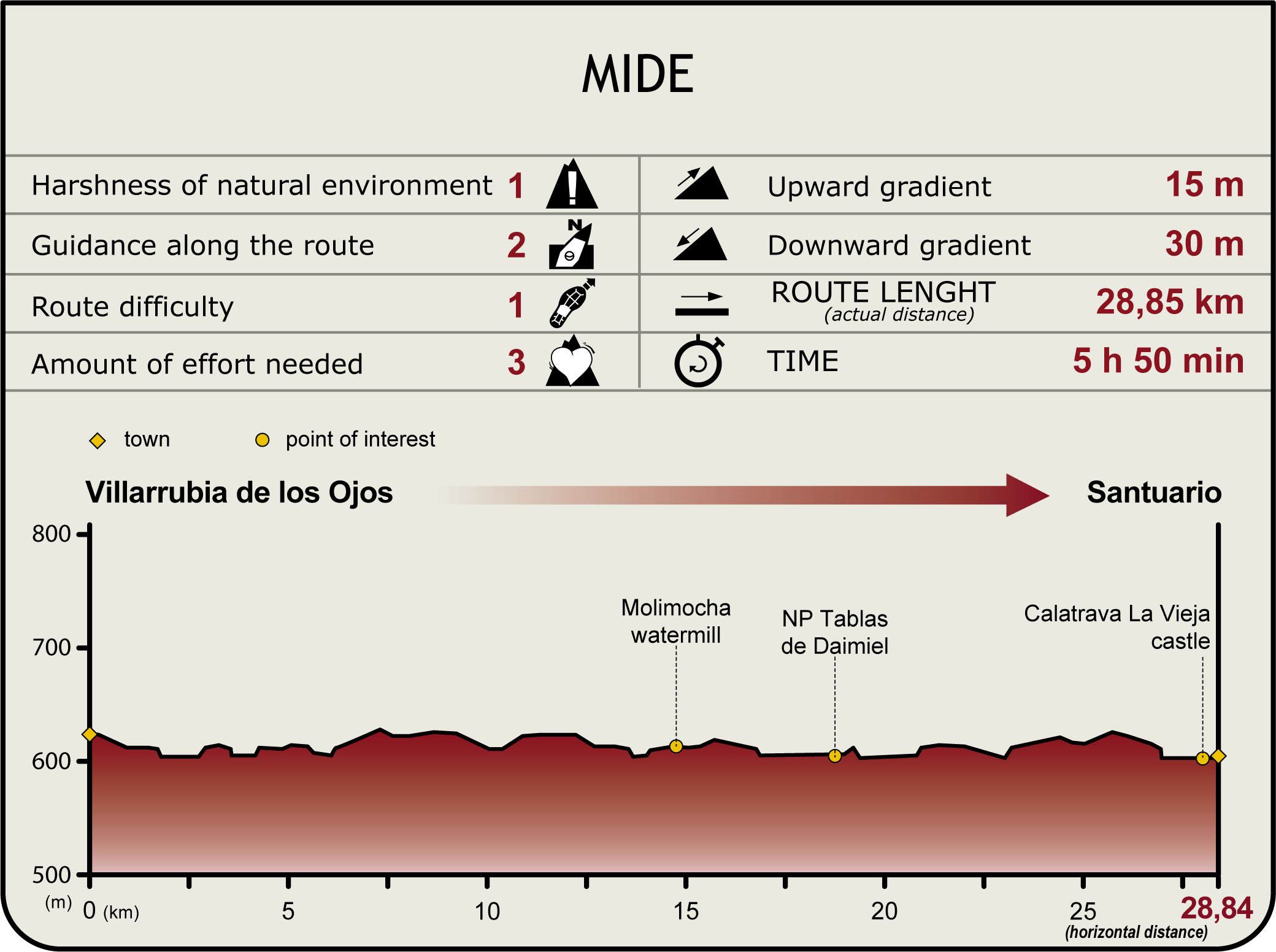 Perfil MIDE de la Etapa Villarrubia de los Ojos-Santuario de la Encarnación Perfil MIDE de la Etapa Villarrubia de los Ojos-Santuario de la Encarnación