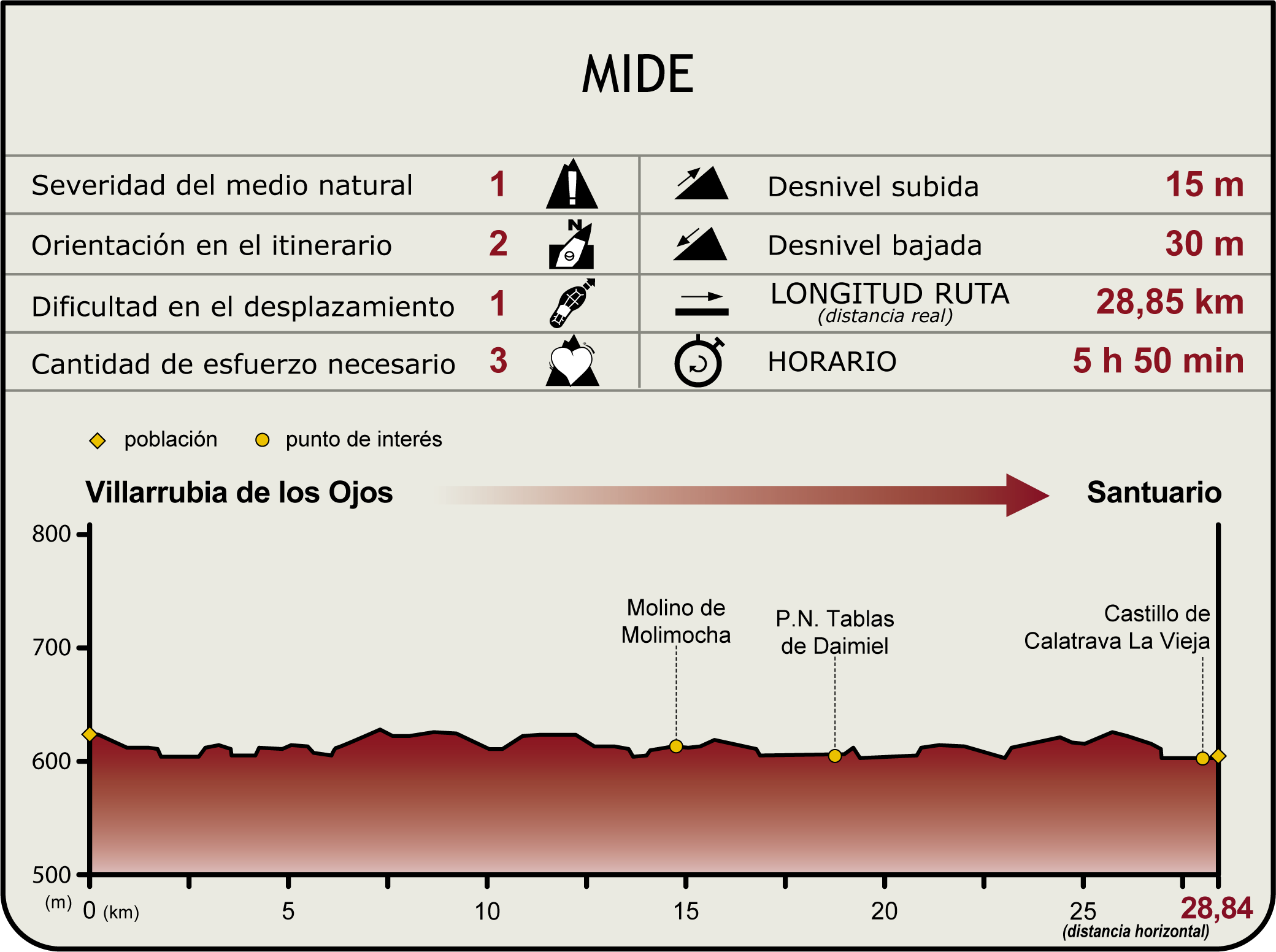 Perfil MIDE del Camino Natural del Guadiana Etapa 6 Perfil MIDE del Camino Natural del Guadiana Etapa 6