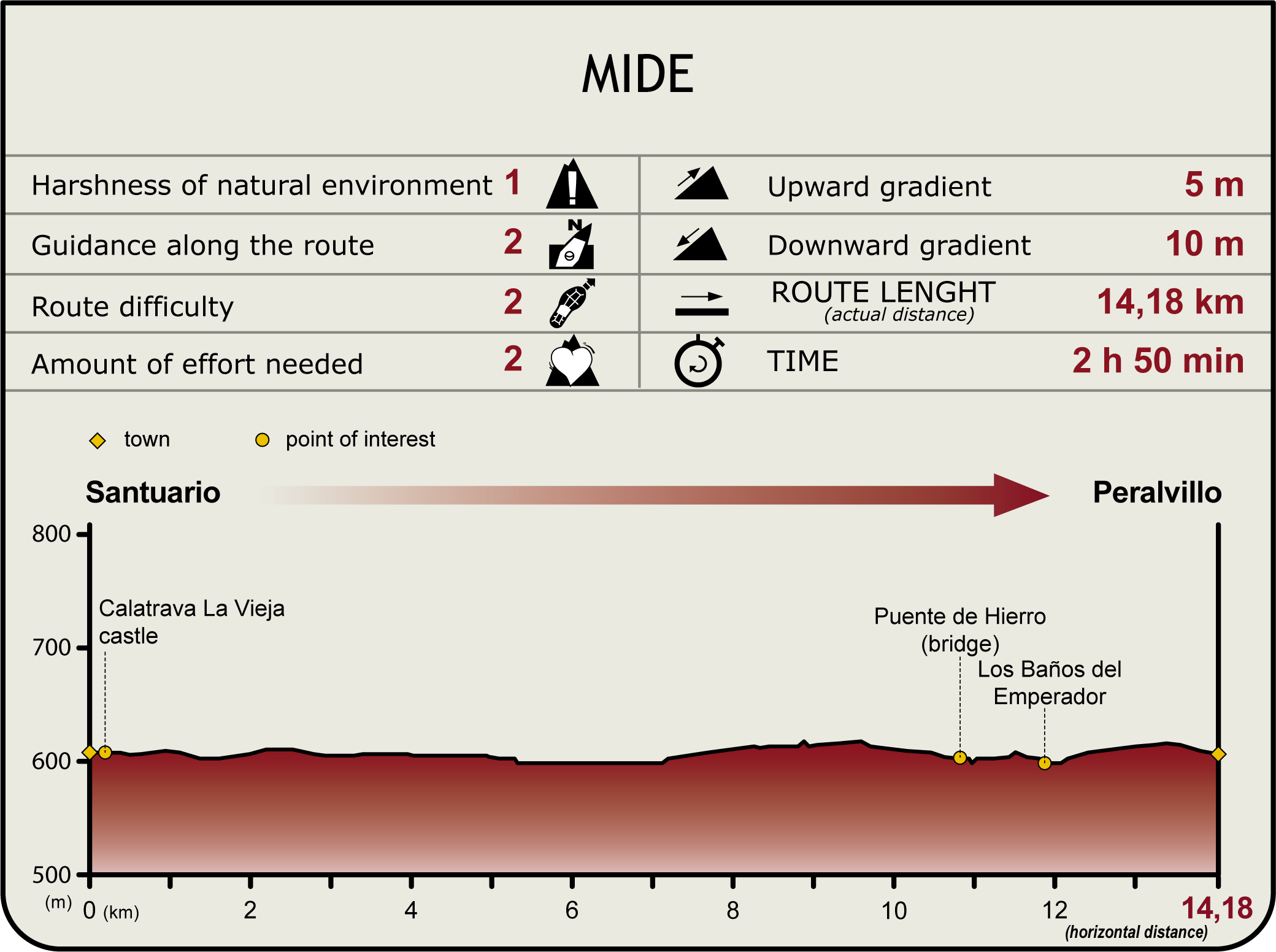 Perfil MIDE de la Etapa Santuario de la Encarnación-Peralvillo