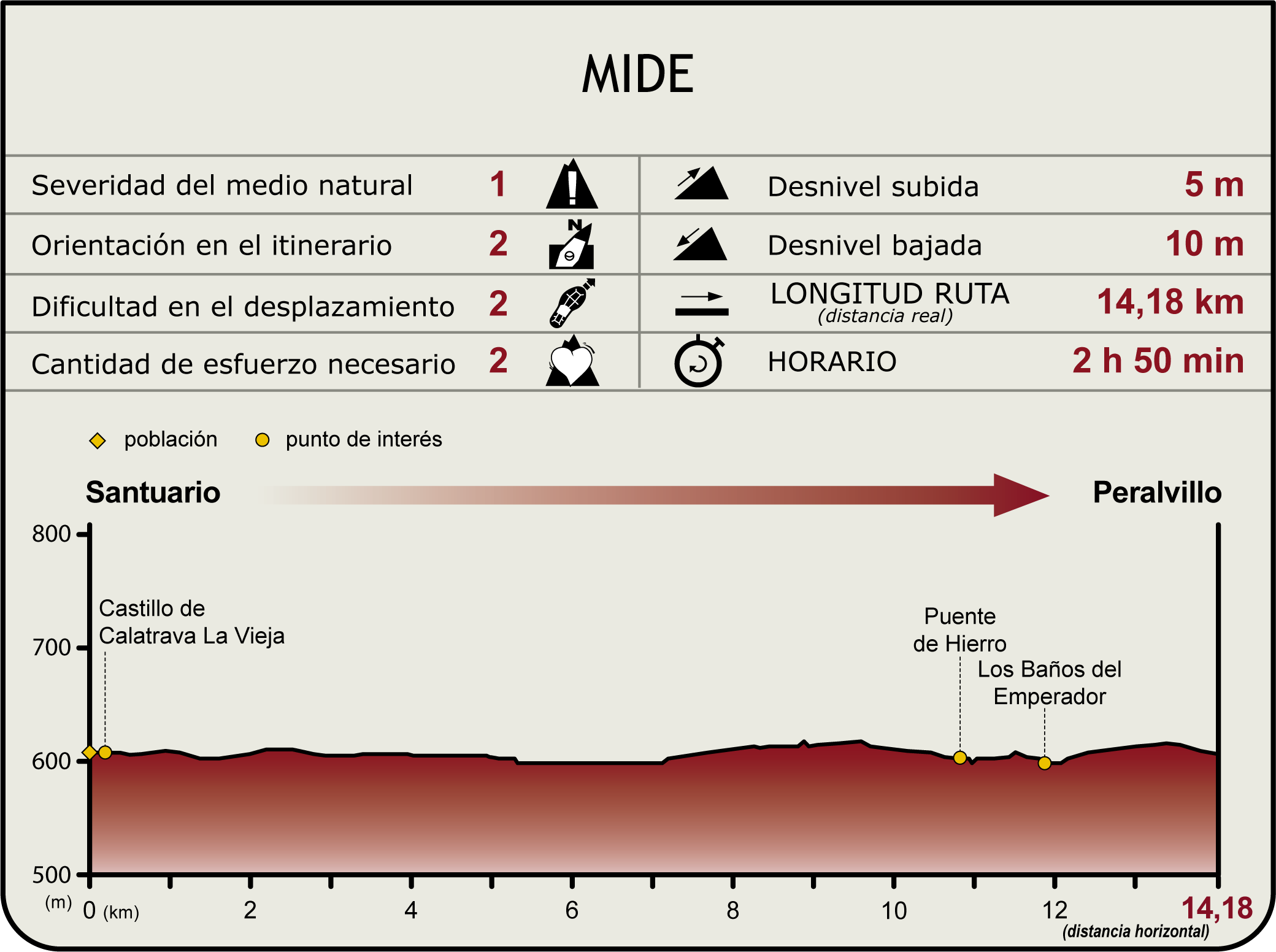 Perfil MIDE del Camino Natural del Guadiana Etapa 7
