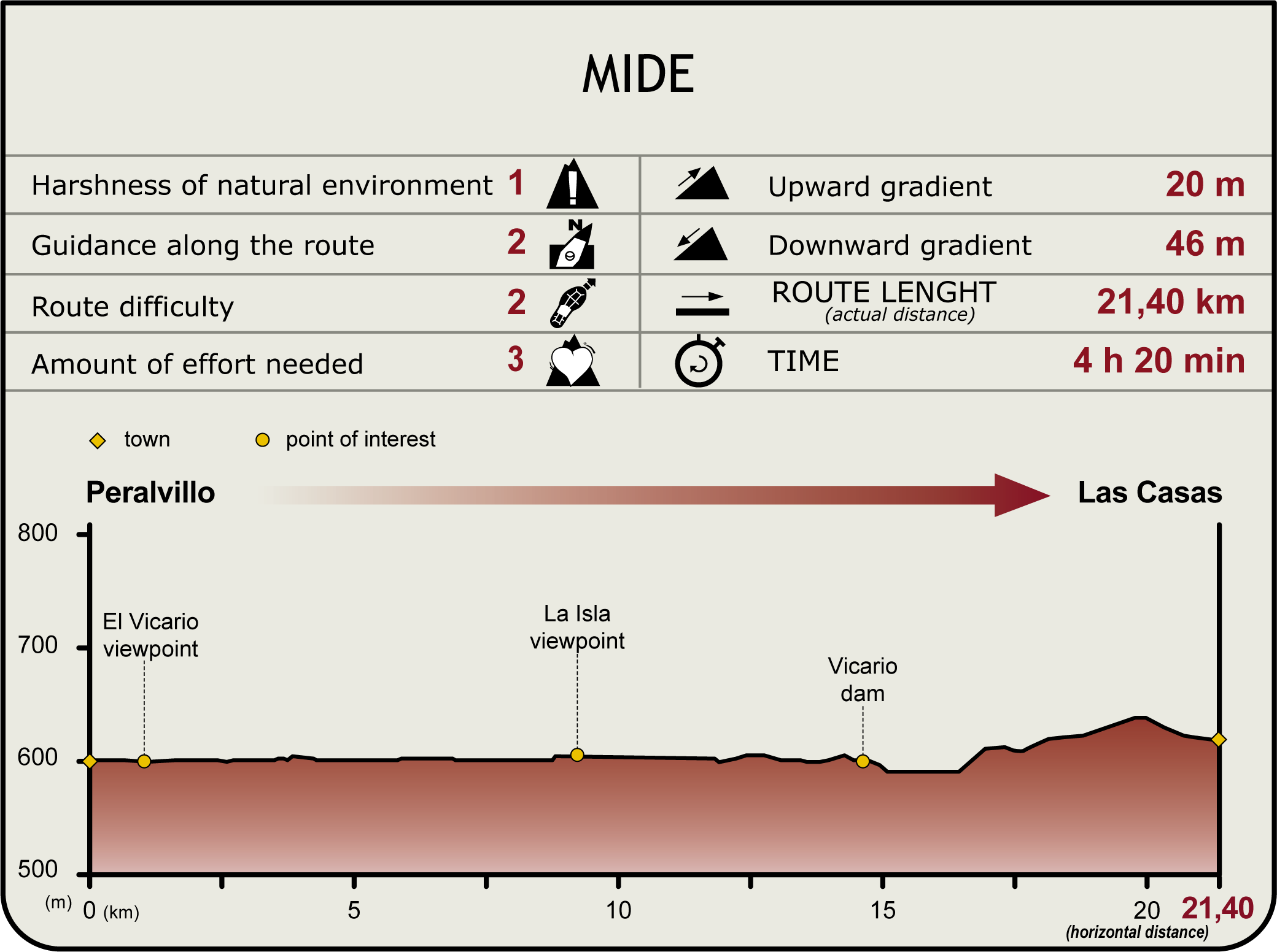 Perfil MIDE de la Etapa Peralvillo-Las Casas Perfil MIDE de la Etapa Peralvillo-Las Casas