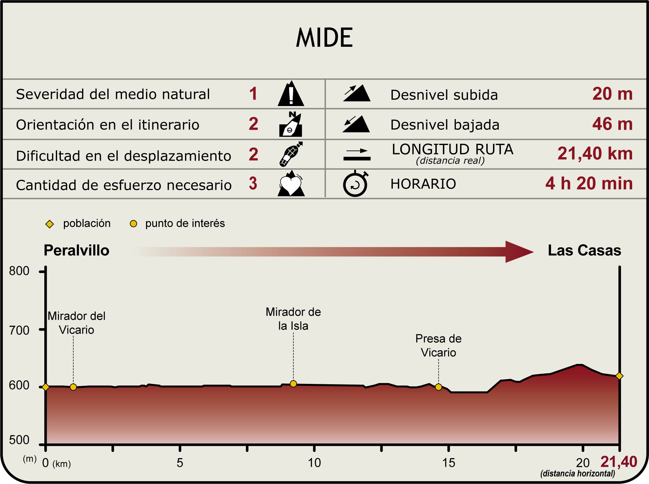 Perfil MIDE del Camino Natural del Guadiana Etapa 8