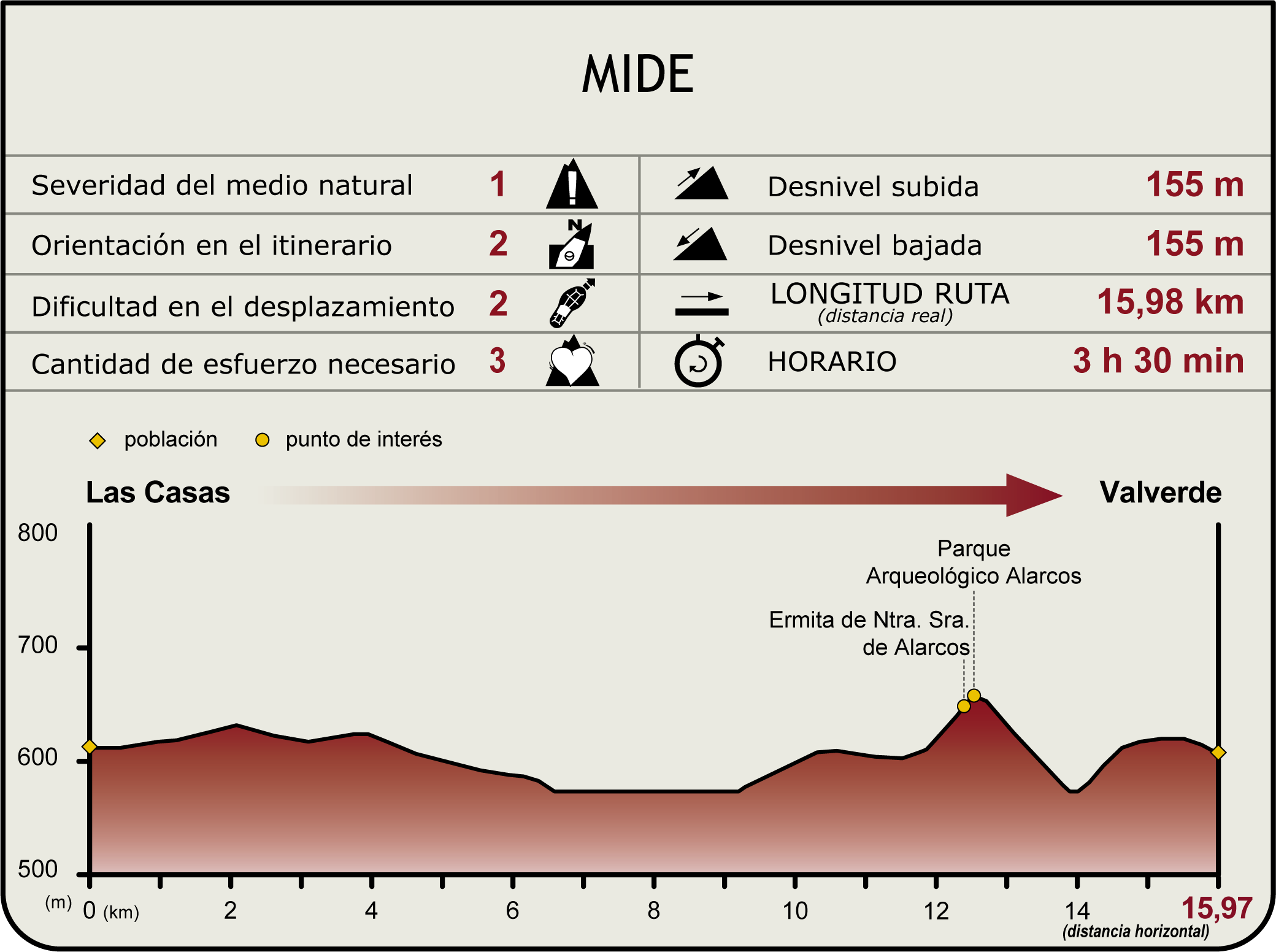 Perfil MIDE del Camino Natural del Guadiana Etapa 9