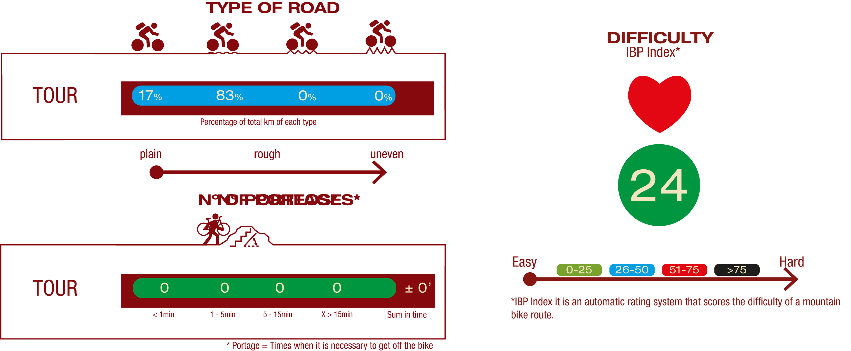 Type of road, Nº of portages & difficulty<br/>ROAD:<br/>17% Plain road<br/>83% Little rough road<br/>Nº OF PORTAGES:<br/>No portages<br/>IBP<br/>IBP 24: Easy