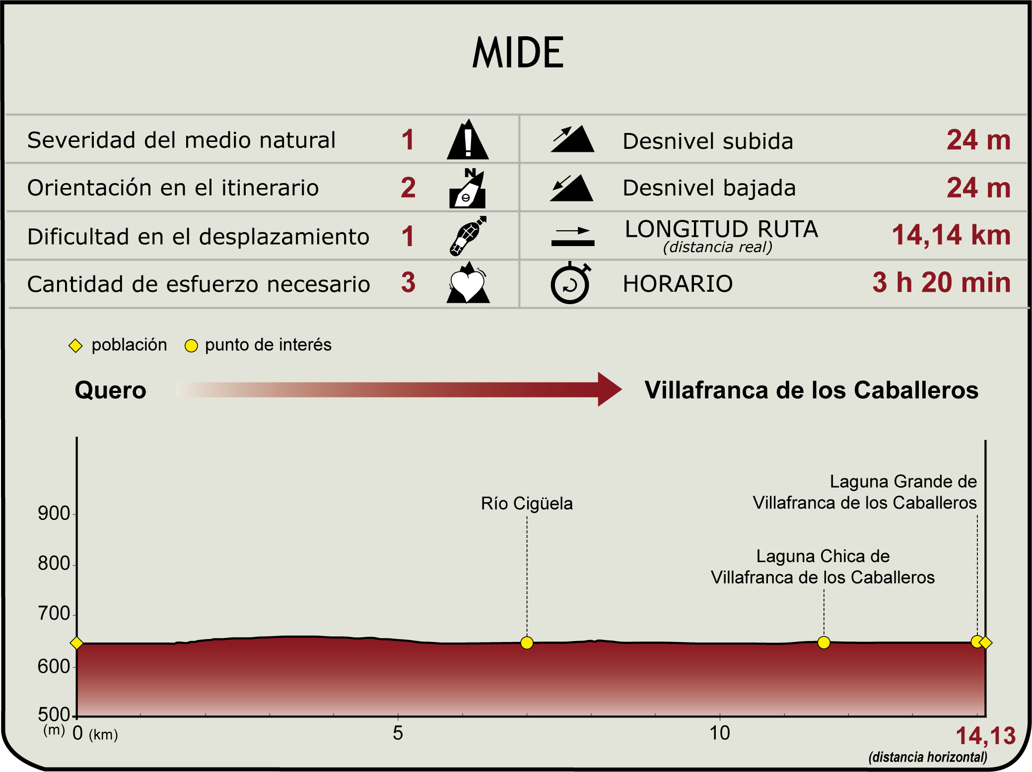 Perfil MIDE del Camino Natural Humedales de La Mancha Etapa 2