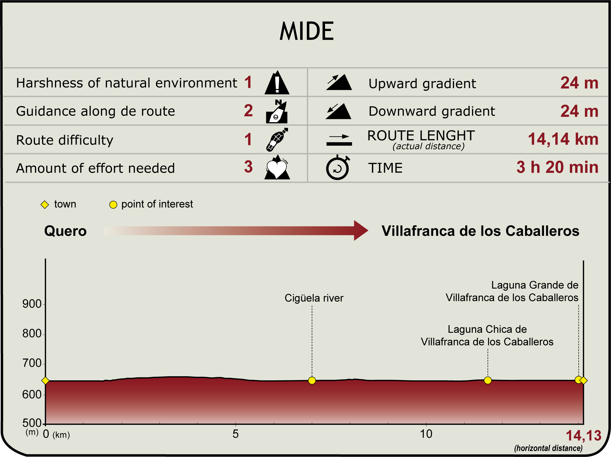 MIDE Profile of the La Mancha Wetlands Natural Trail Stage 2 MIDE Etapa 2