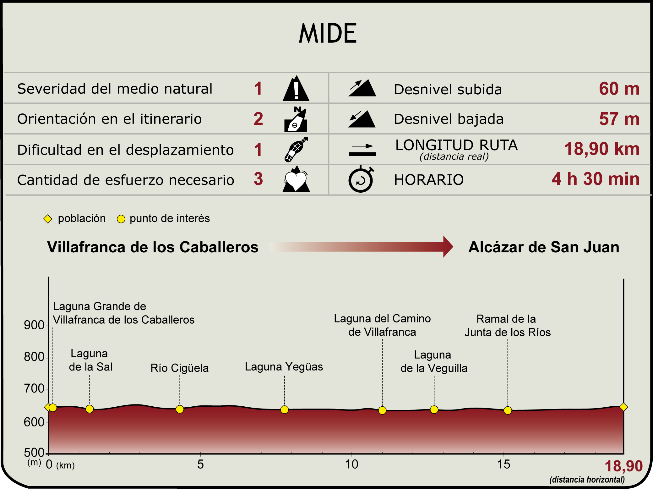 Perfil MIDE del Camino Natural Humedales de La Mancha Etapa 3