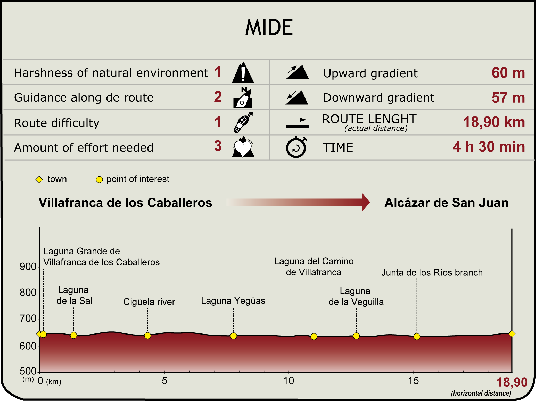 MIDE Profile of the La Mancha Wetlands Natural Trail Stage 3 MIDE Etapa 3