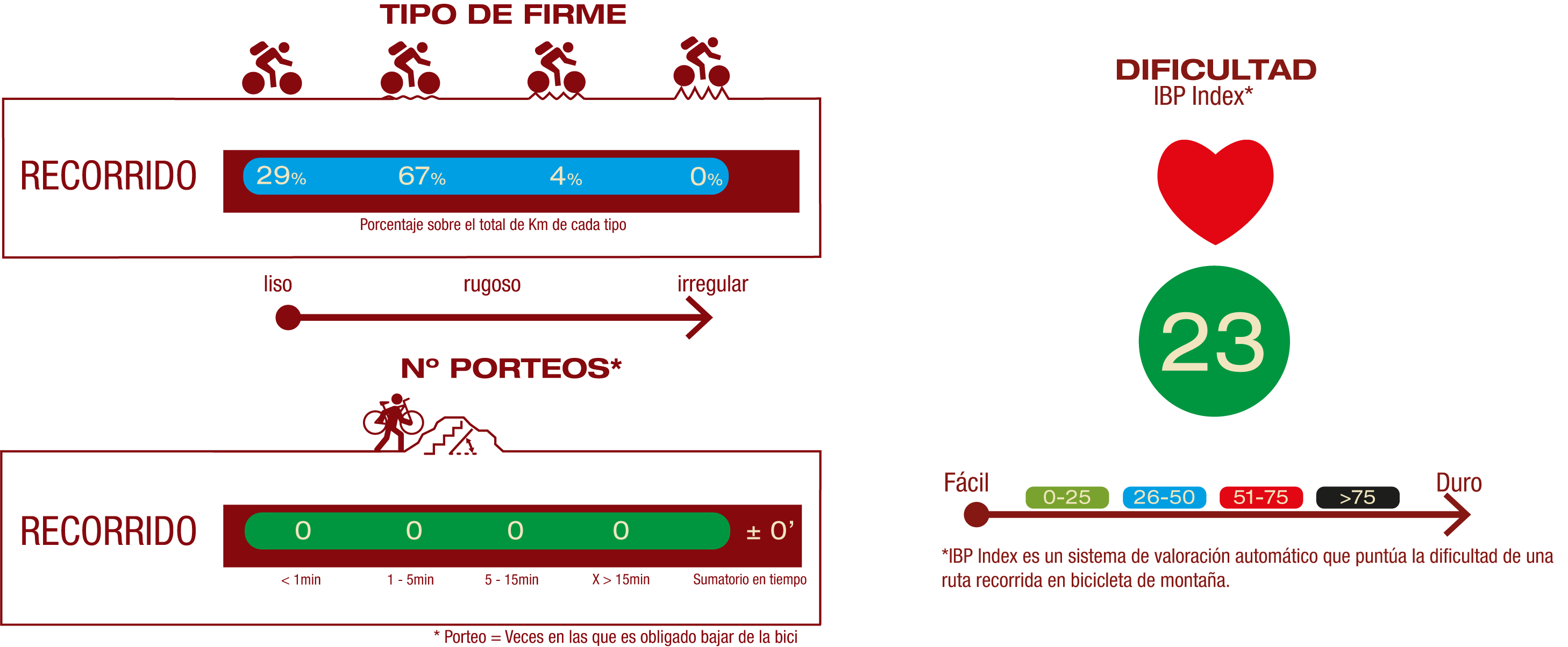 Tipo de firme, número de porteos e índice IBP<br/>FIRME:<br/>29% Firme liso<br/>67% Firme poco rugoso<br/>4% Firme rugoso<br/>NÚMERO DE PORTEOS:<br/>No hay porteos<br/>IBP<br/>IBP 23: Fácil