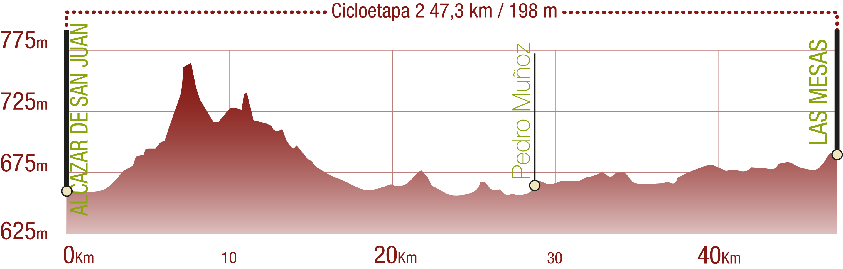 Perfil <br/>Perfil de la Cicloetapa 2 del CN de Humedales de La Mancha: 47,3 km / Desnivel de subida 198 m<br/><br/>