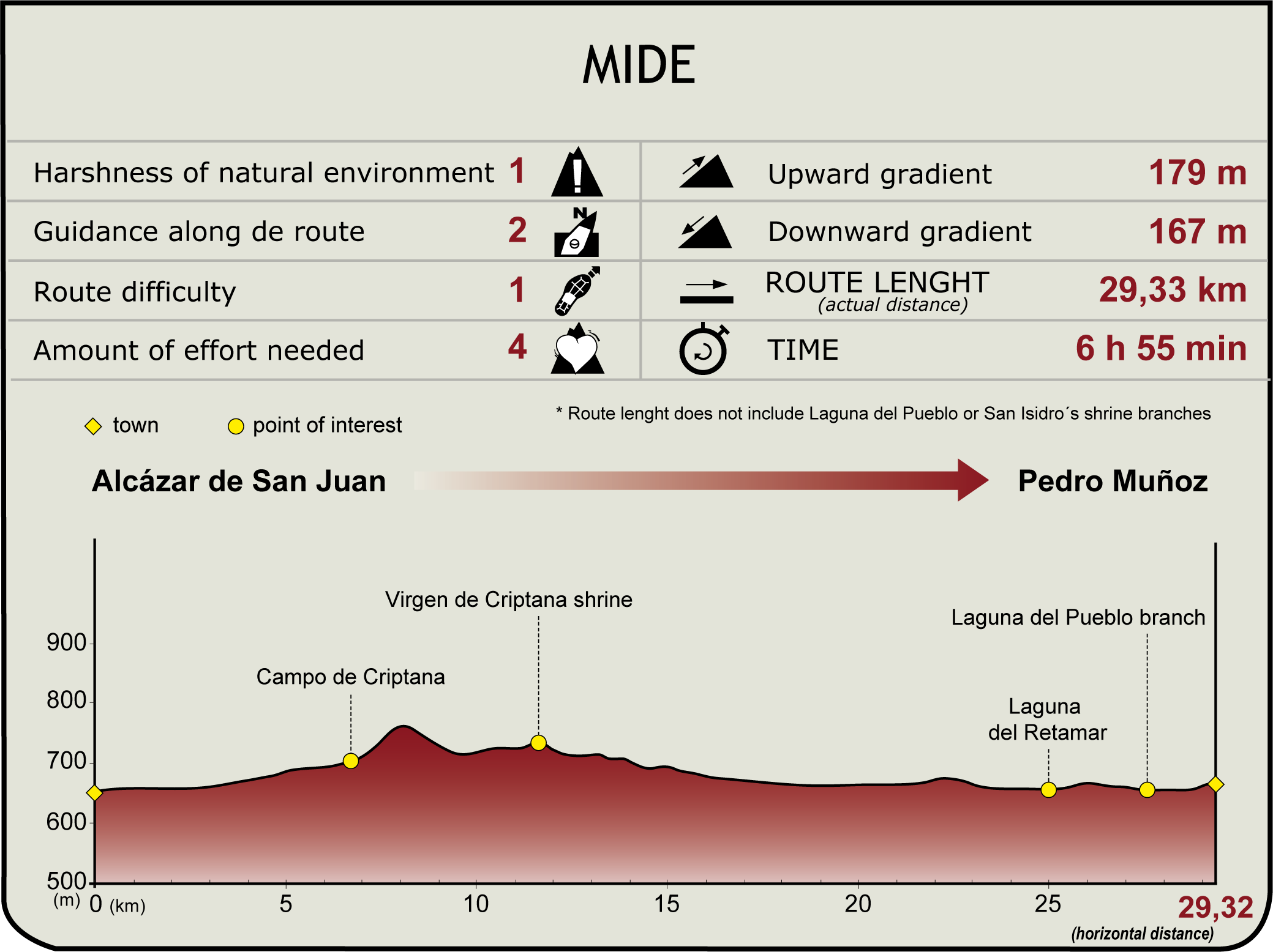 MIDE Profile of the La Mancha Wetlands Natural Trail Stage 4 MIDE Etapa 4
