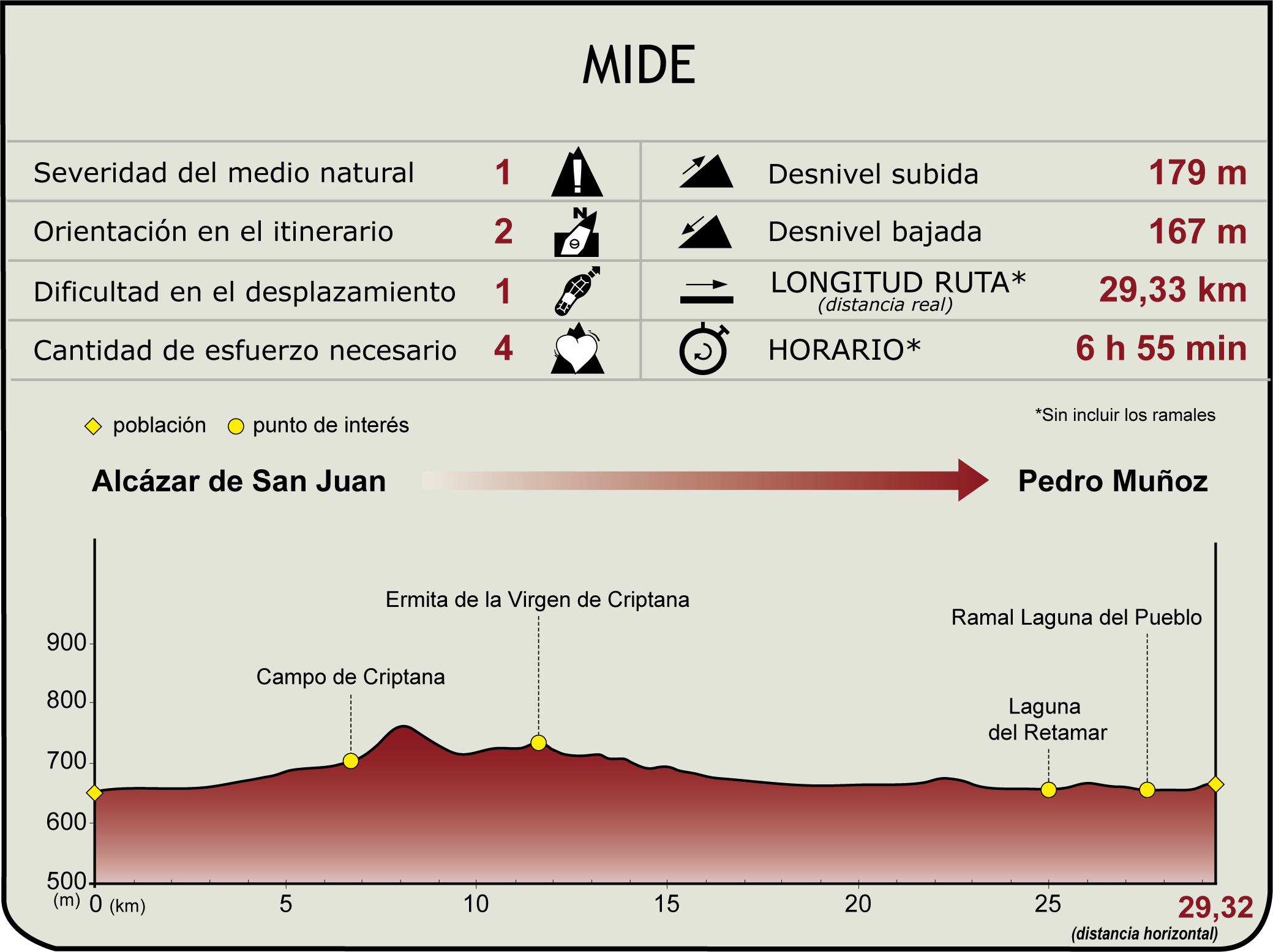 Perfil MIDE del Camino Natural Humedales de La Mancha Etapa 4