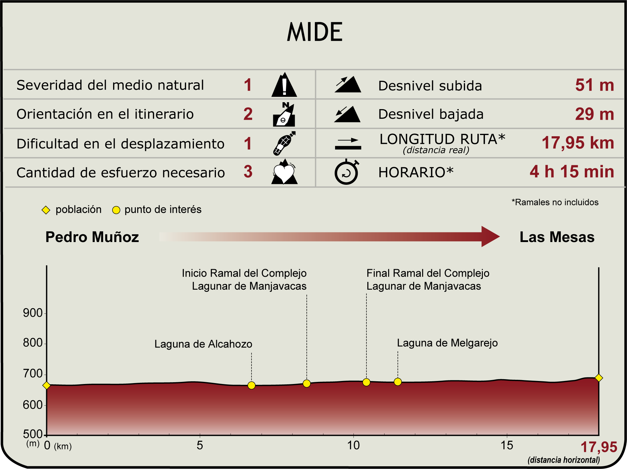 Perfil MIDE del Camino Natural Humedales de La Mancha Etapa 5