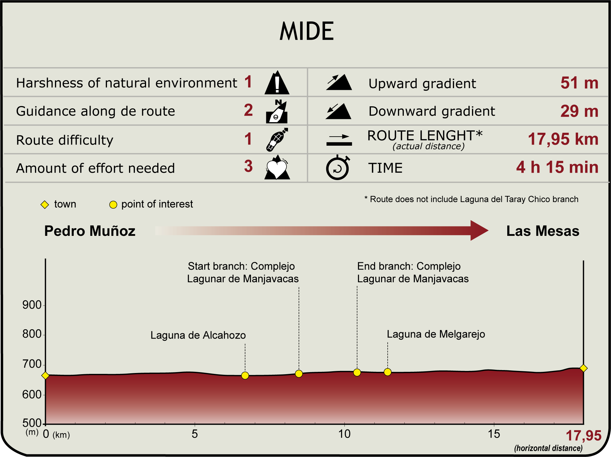 MIDE Profile of the La Mancha Wetlands Natural Trail Stage 5 MIDE Etapa 5
