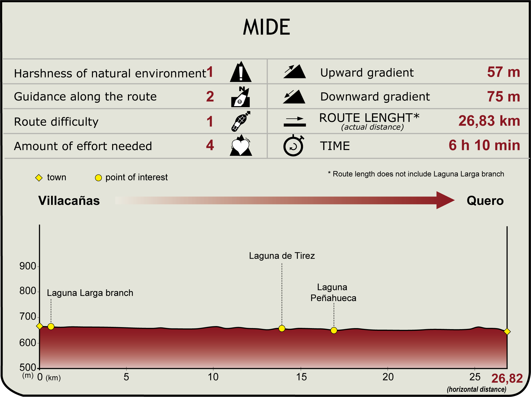 MIDE Profile of the La Mancha Wetlands Natural Trail Stage 1 MIDE Etapa 0