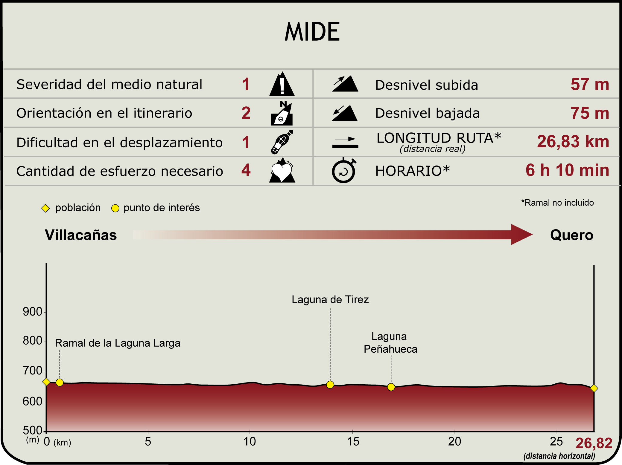 Perfil MIDE del Camino Natural Humedales de La Mancha Etapa 1