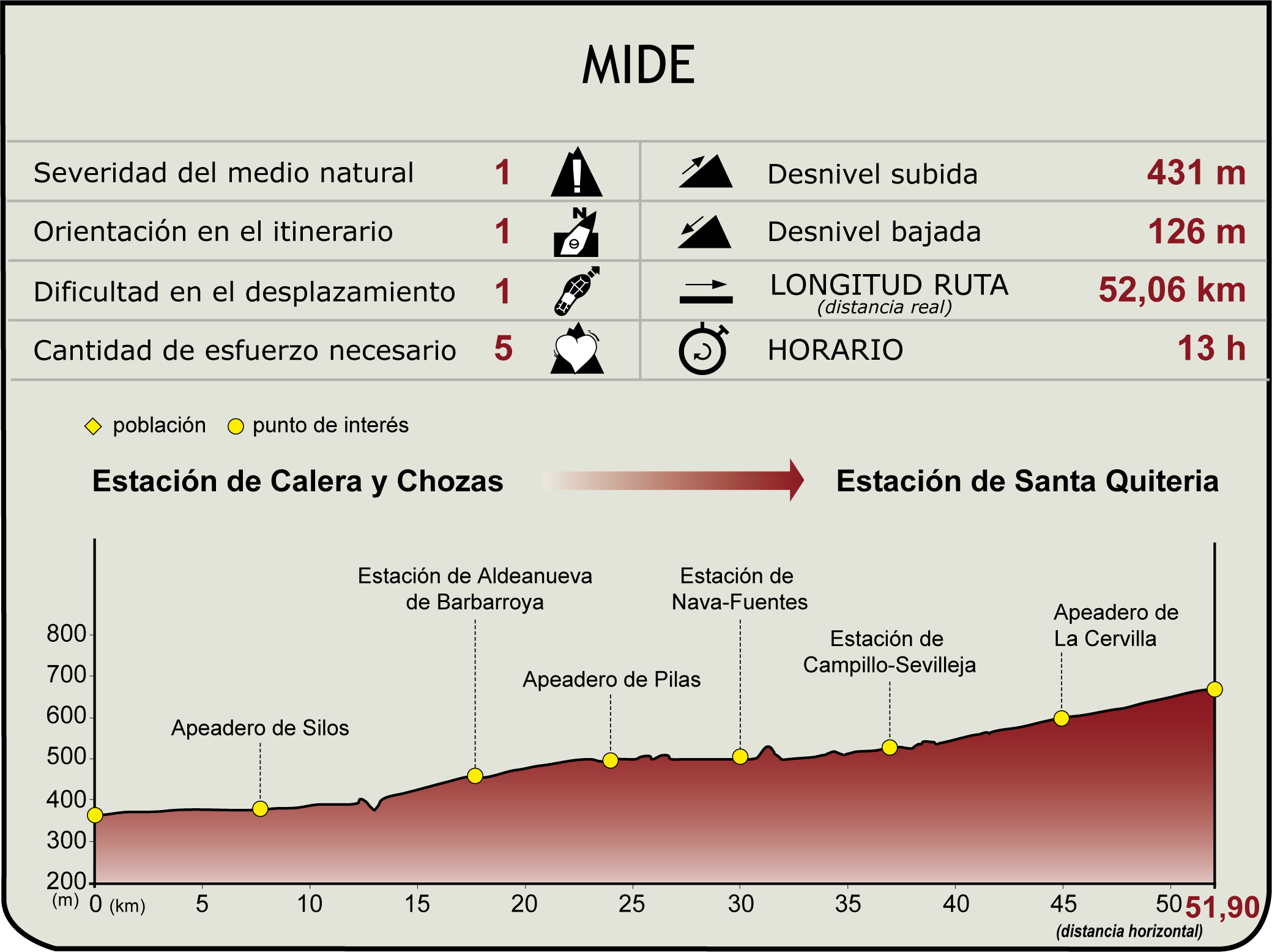 Perfil MIDE del CN Vía Verde de La Jara