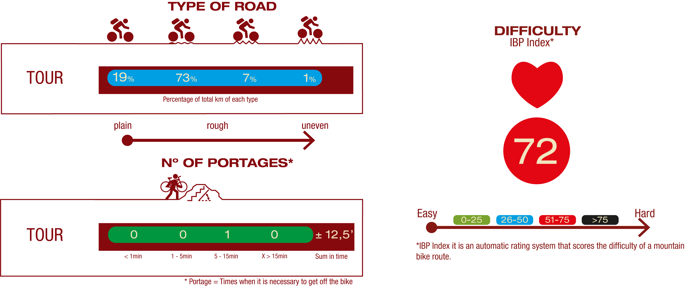 Type of road, Nº of portages & IBP<br/>ROAD:<br/>19% Plain road<br/>73% Little rough road<br/>7% Rough road<br/>1% Uneven rioad<br/>Nº OF PORTAGES:<br/>1 portage 5-15 min<br/>IBP<br/>IBP 72: Hard