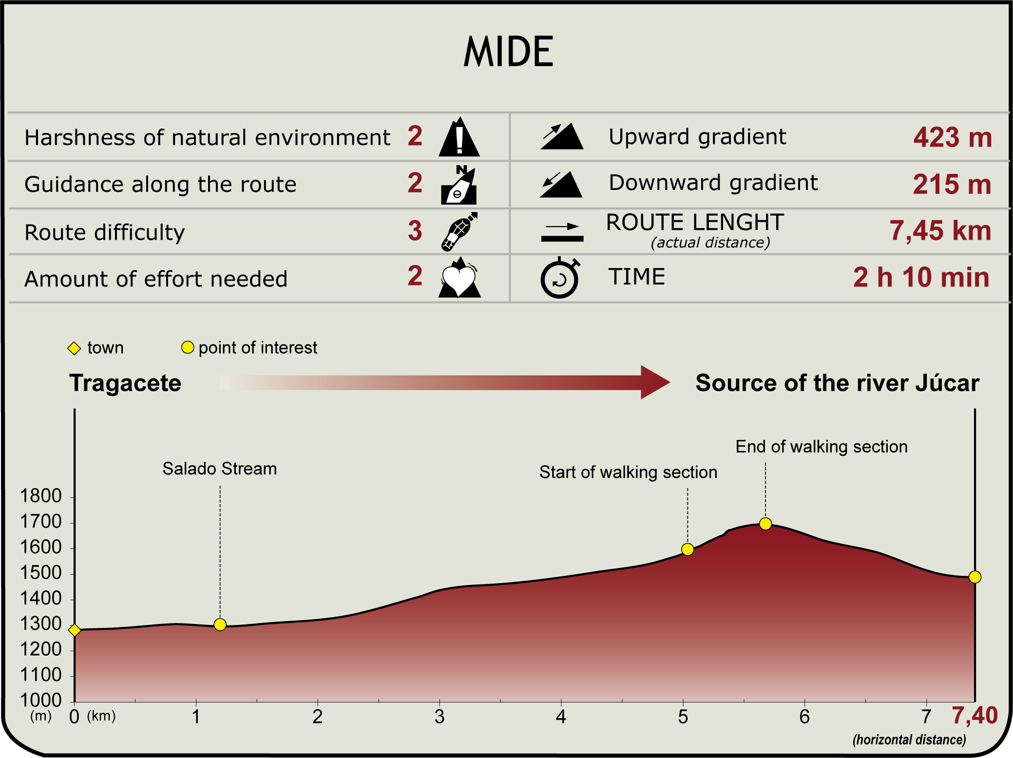 MIDE Profile of Branch Stage 1 of the Júcar Natural Trail MIDE Júcar NT Stage 1 branch