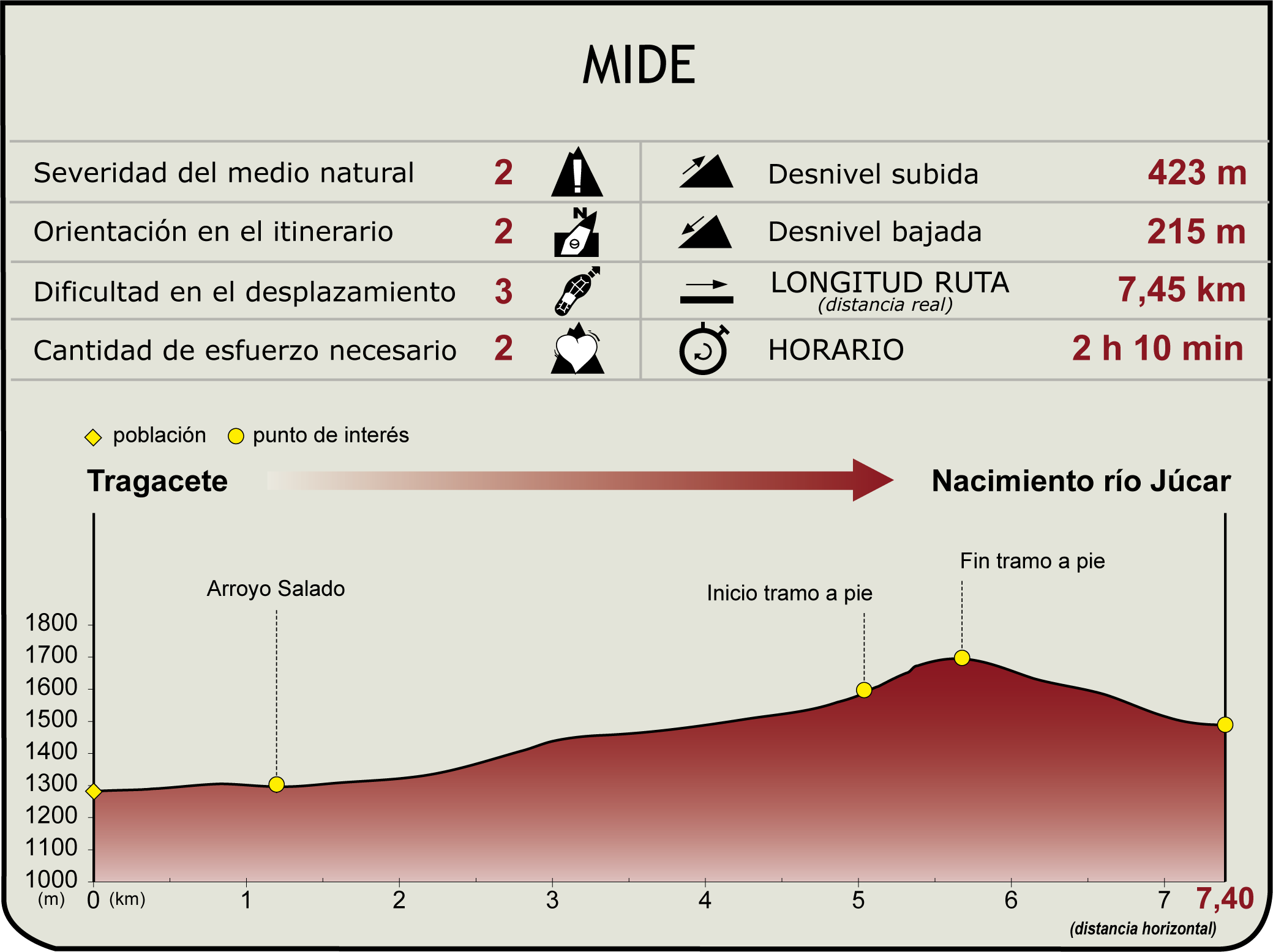 Perfil MIDE del Ramal Etapa 1 del Camino Natural del Júcar