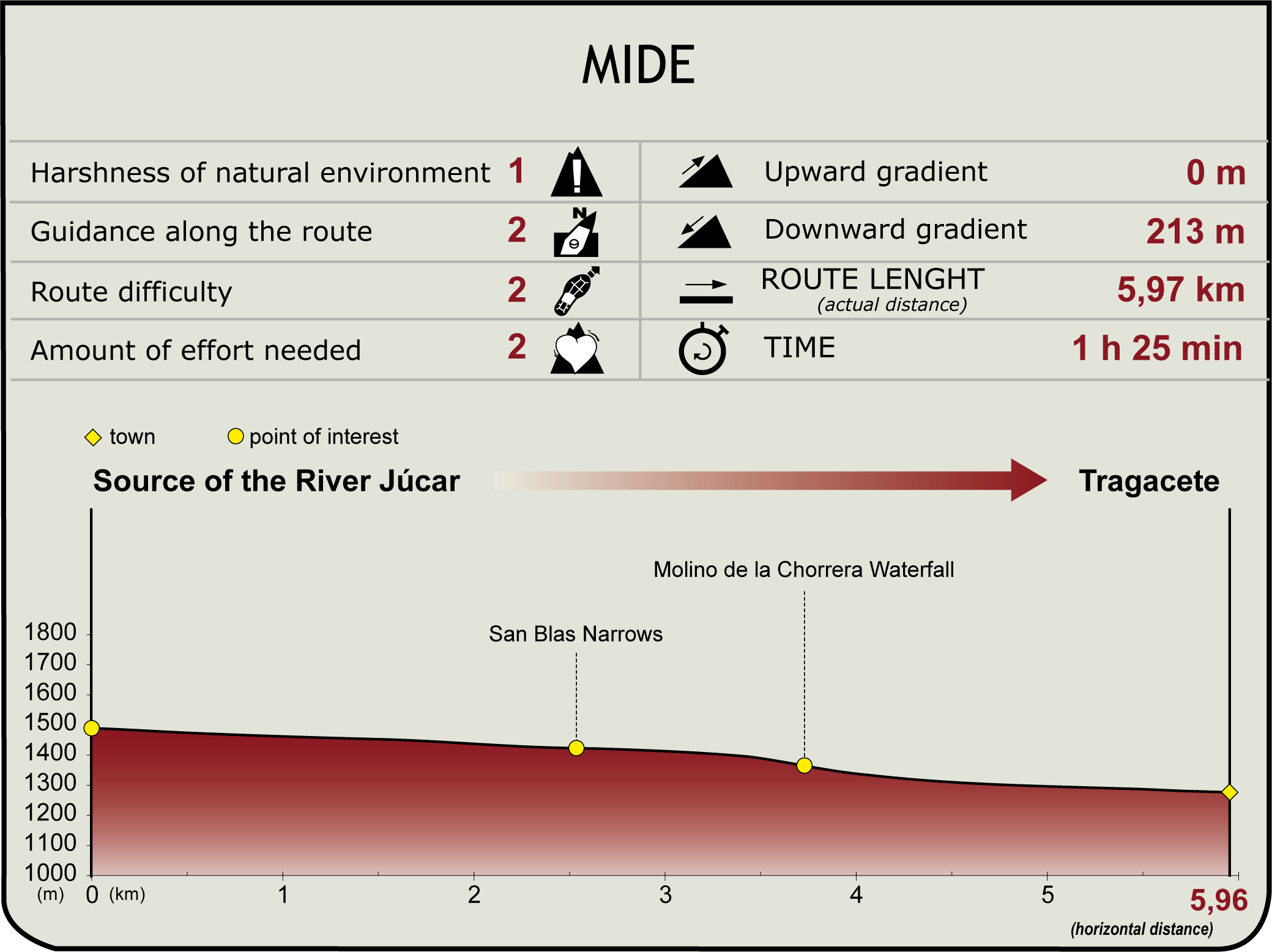 MIDE Profile of Stage 1 of the Júcar Natural Trail MIDE Júcar NT Stage 1