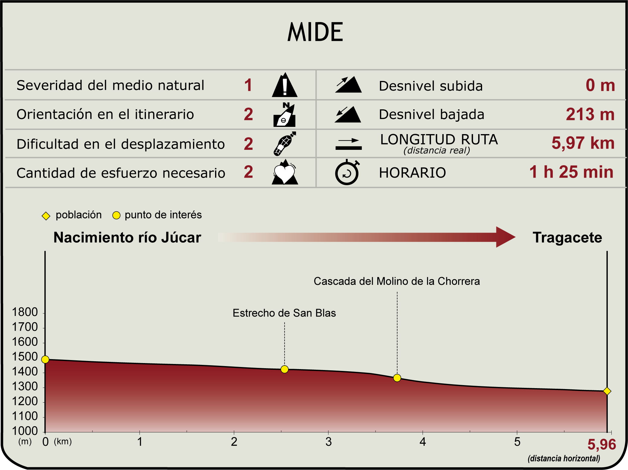 Perfil MIDE de la Etapa 1 del Camino Natural del Júcar