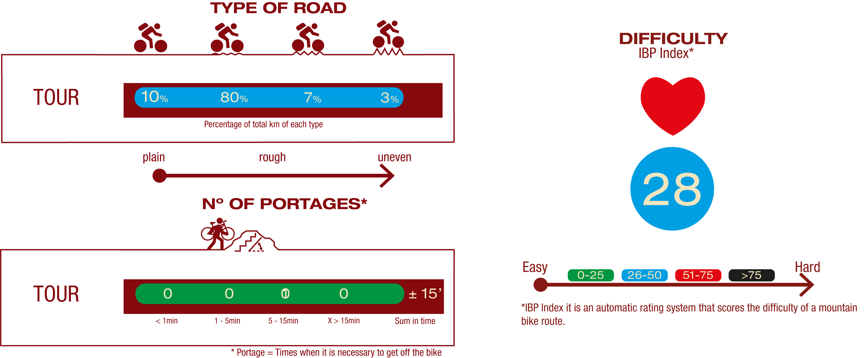 Type of road, Nº of portages & IBP<br/>ROAD:<br/>10% Plain road<br/>80% Little rough road<br/>7% Rough road<br/>3% Uneven road<br/>Nº OF PORTAGES:<br/>No portages<br/><br/>IBP<br/>IBP 28: Medium