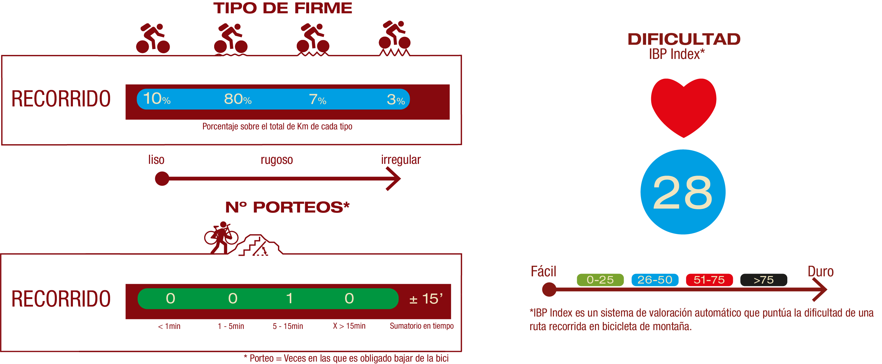 Tipo de firme, número de porteos y dificultad<br/>FIRME:<br/>10% Firme liso<br/>80% Firme poco rugoso<br/>7% Firme rugoso<br/>3% Firme irregular<br/>NÚMERO DE PORTEOS:<br/>1 porteo 5-15 min<br/>IBP<br/>IBP 28: Medio