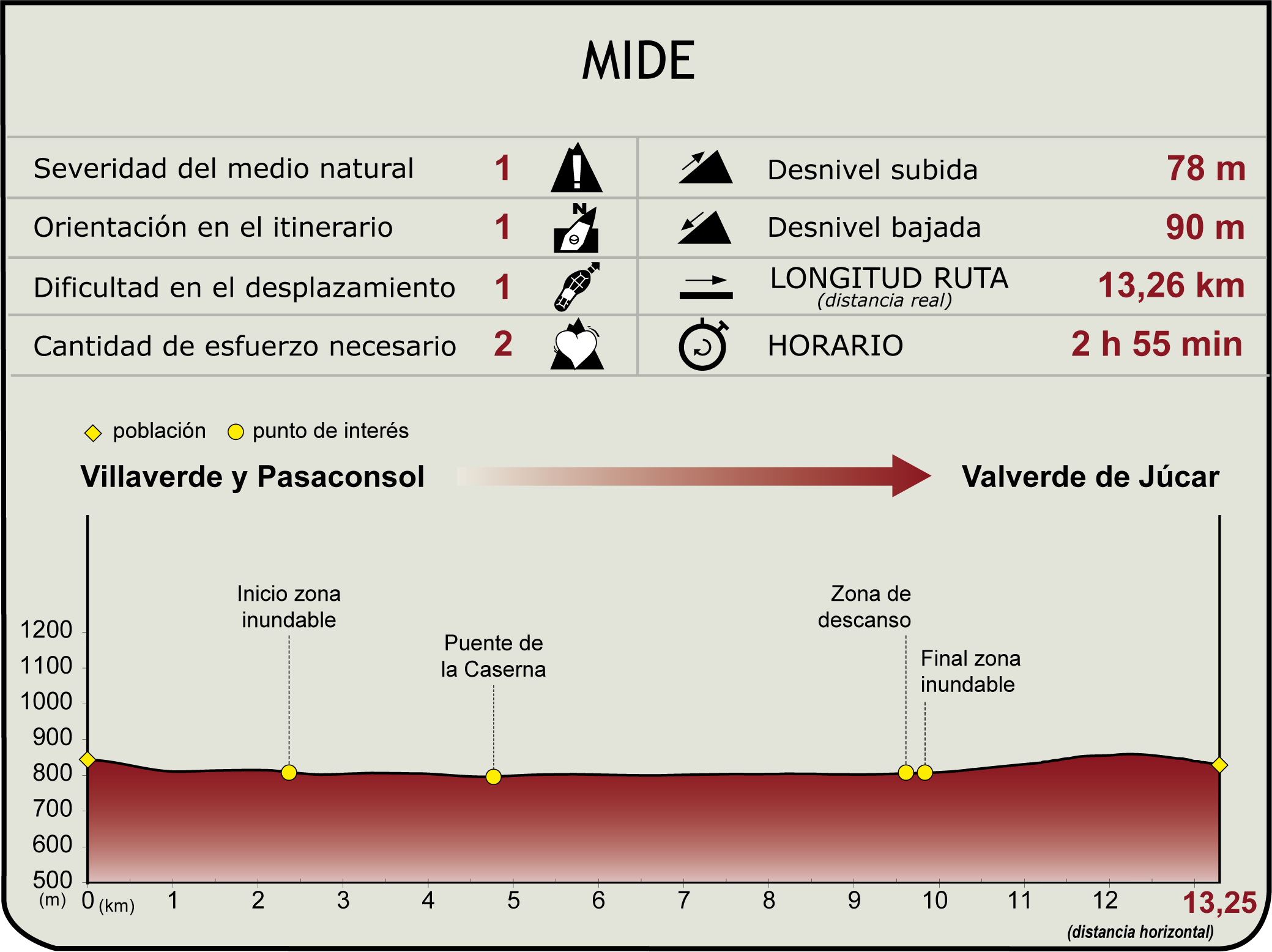 Perfil MIDE del Etapa 10 del Camino Natural del Júcar