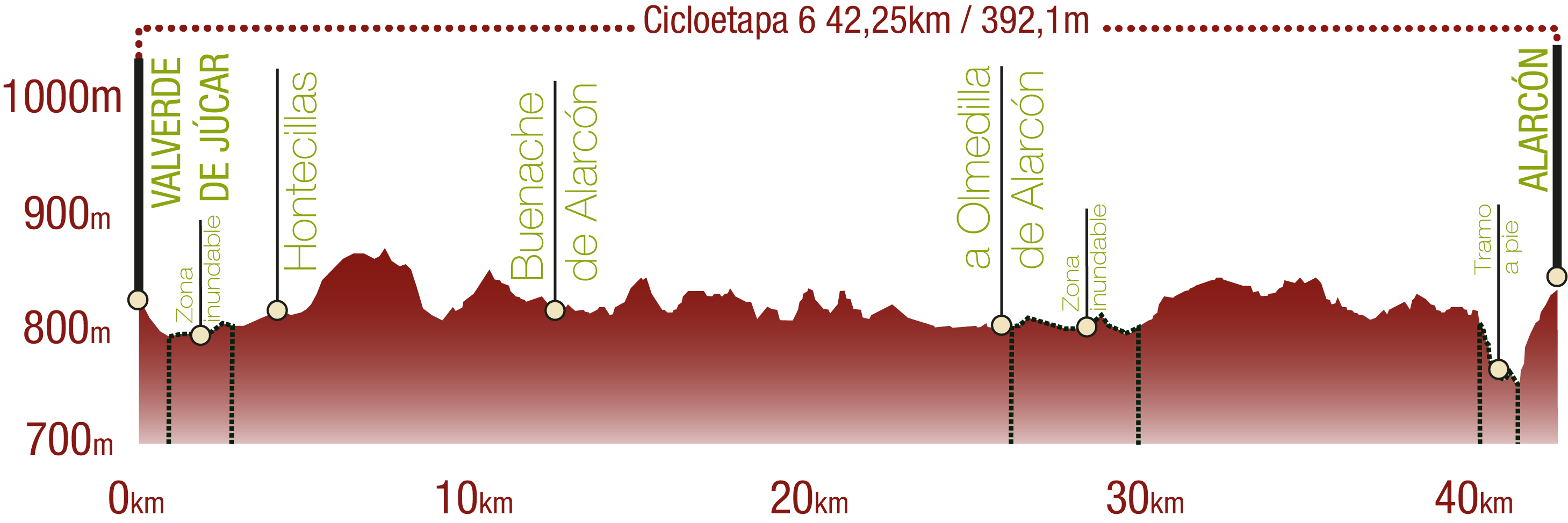 Perfil <br/>Perfil de la Cicloetapa 6 del CN del Júcar: 42,25 km / Desnivel de subida 392,1 m<br/><br/>