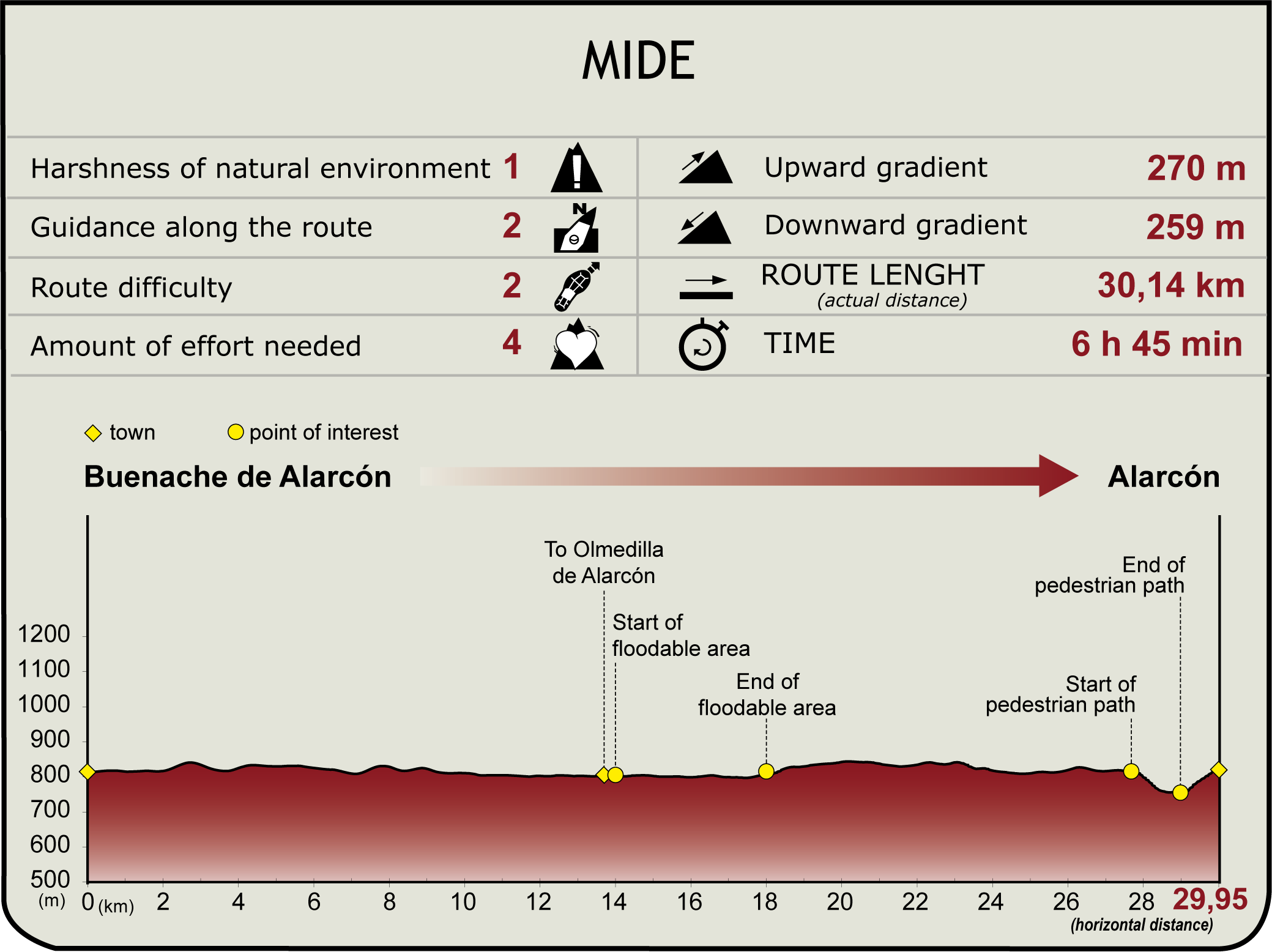 MIDE Profile of Stage 11 of the Júcar Natural Trail