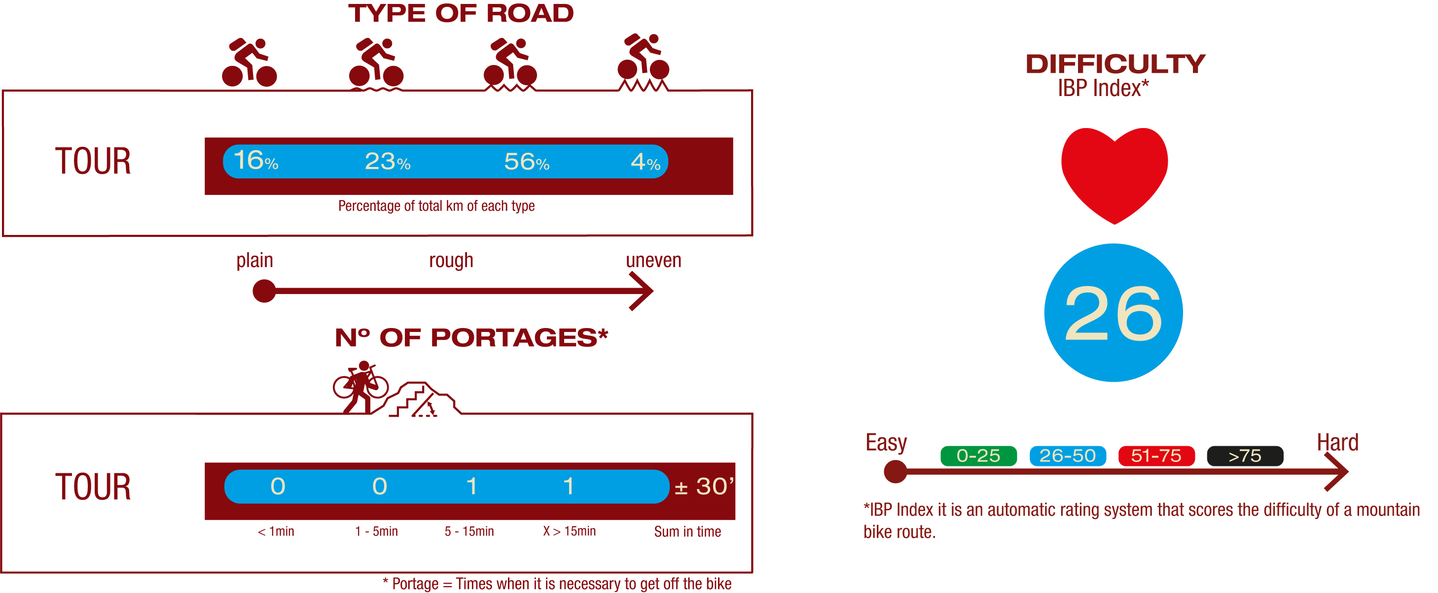 Type of road, number of portages and difficulty  ROAD:16% Plain road 23% Little rough road 56% Rough road 4% Uneven road Nº OF PORTAGES: 1 portages 5-15 min 1 portages >15 min  IBP IBP 26: Medium